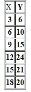 Using the following data,      a. Create a scatterplot.  b. Find the least-squares line.  c. Plot the line on the diagram.  d. Predict: Y if X is 10   Y if X is 17.