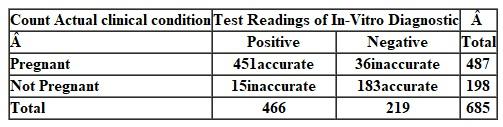 A home pregnancy test claims to be 97 percent accurate when consumers obtain a positive result. To what extent are the variables of  actual clinical condition  and  test readings  related  a. Compute phi, Cramer's V, and the contingency coefficients for the table below. What can you say about the strength of the relationship between the two variables  b. Compute lambda for these data. What does the statistic tell you  Actual Clinical Condition* Test Readings of In-Vitro Diagnostic Cross-Tabulation    