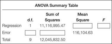 Fill in the missing blocks for the ANOVA summary table on net profits and market value used with regression analysis.      a. What does the F tell you (alpha =.05)  b. What is the t value Explain its meaning.