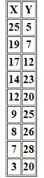 For the data below,      a. Calculate the correlation between X and Y.  b. Interpret the sign of the correlation.  c. Interpret the square of the correlation.  d. Plot the least-squares line.  e. Test for a linear relationship:  (1) 1 = 0.  (2) r = 0.  (3) An F test.