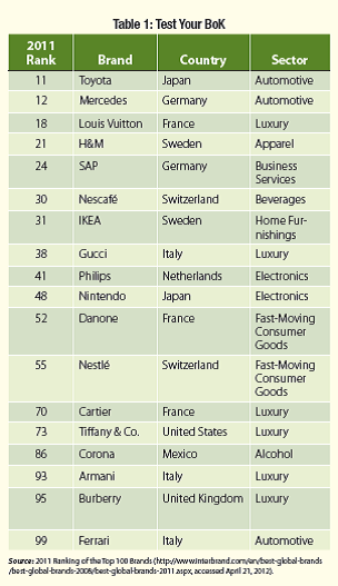 Born or Reinvented in the Foreign Land? Examining Brands and Their Country of Origin Written by Aditi Grover, Plymouth State University  Consumers make choices while considering the expected value they would derive from products and services. Companies likewise seek to enhance the value of their product offering while considering a variety of factors that might guide consumer decision making. Among the various factors known to play a role in consumer decision making, country of origin-where a certain product or brand was manufactured-is seen to play an important role at least under some circumstances. Research has shown consumers might choose brands manufactured in their own country over the same brands manufactured elsewhere. This preference towards products manufactured within one's own country, called consumer ethnocentrism , may be strong enough to persist regardless of price and quality.1 Furthermore, this phenomenon has been observed not only within the United States but across the globe-in Africa, France, and China, among other regions. Diverse factors may drive people's consumer ethnocentrism. For example, in 2011 the ABC World News with Diane Sawyer series Made in America tried to promote products made 100% within the United States. According to ABC News, Economists say that if every one of us spent an extra $3.33 on U.S.-made goods every year, it would create nearly 10,000 new jobs in this country.2 Note, however, the preference towards products from one's home country does not automatically mean animosity towards products from other countries. Even though data suggests that some consumers might show a preference-overt or covert-towards products manufactured in their country of origin, the question arises whether consumers possess the accurate knowledge of where a product or brand is manufactured, or where the brand originated. For example, consider the famous chocolate hazelnut spread Nutella: did the brand originate in the United States? No, the Nutella spread was born in the 1940s in northwest Italy. How about L'Oreal? How many of us know that BlackBerry is a Canadian company? These examples demonstrate that even though individuals might prefer brands manufactured in their country of birth, consumers might not possess the knowledge to identify a brand's country of origin accurately. Researchers have defined consumers' ability to correctly identify the countries of origin of well-known brands as Brand Origin Knowledge, or BoK.3 Table 1 lists selected brands from 2011 Ranking of Top 100 Brands, developed by Interbrand-the world's leading brand consultancy-alongside the brand's country of origin. Examine the table to test your BoK (or lack thereof). Visit Interbrand's website for a complete list of the top 100 brands (www.interbrand.com/). As consumer behavior students, it would be helpful to further understand how BoK might vary from consumer to consumer, especially if such information makes a difference in consumers' decision making: Would BoK be higher for people who are more educated (versus less educated)? Could BoK vary depending on the demographic factors such as age and gender? Could the extent to which a consumer has traveled across the globe or been exposed to diverse brands be yet another factor? Consider Ms. Sandler, a citizen of the United States and a top executive at SAP, the German firm. She drives a Ferrari and shops only at Cartier for her jewelry and Armani for her clothing, while carrying her cash in her favorite Louis Vuitton bag. She likes to party with friends while sharing a drink of Corona before a     final drink of Nestlé's instant coffee. Would such a consumer be more likely to have higher or lower BoK? While the level of knowledge about the origin of a brand might be attributed to several factors, an important one could be the length of time a foreign brand has existed within the United States. This might significantly alter the extent to which it is considered foreign. For example, if we trace the history of Adidas, the German sporting goods company founded in 1948, we learn that the company has had an interesting story as it traversed from Germany into other countries of the world. Even though companies such as Adidas can successfully and seamlessly surpass the preference of products manufactured in one's own country (also known as the country-of-origin effect), it might not always be the case. Characteristics of certain products might be so inextricably mapped onto a consumer's country that it might be hard to ignore the brand's country of origin while making a consumption decision. For example, consider wine: do people generally prefer to buy wine from France or from the United States? France's history of wine-making is at least as old as the Roman Empire, and France has almost always held the title of the world's largest producer of wine. In a related vein, the United States is known for its edge in Internet services and electronics, for it gave rise to global powerhouses such as Google, Apple, and Amazon. Within the realm of brand and its country of origin, when consumers demonstrate preference for products that map onto the competitiveness of the country in which they originate, it may be referred to as product ethnicity. Therefore, when product ethnicity is taken into account, consumers might choose to ignore their ethnocentric values while making consumption decisions. Furthermore, it will be important to see how one brand might be showcased differently in various countries of the brand's presence. For example, a KFC that one sees in the United States has a much different menu offering than does a KFC in China. As another example, consider Wrigley's, the chewing gum. Examining how this brand might be marketed differently in the United States versus in Europe would highlight how the same brand might employ different marketing strategies. Companies analyze varied dimensions (such as culture and corporate regulations) of a country before launching a product in foreign locations. However, the core fundamental lesson of consumer behavior remains consistent around the globe: to be successful, companies need to ensure that the product offering meshes well with consumers' needs and with what they value. Use the 2011 Ranking of Top 100 Brands table to test the level of BoK of at least five people (excluding yourself). Examine and write a short reflection on how the extent of their knowledge varies with their lifestyles.