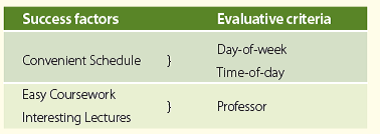 RateMyProfessors.com: Does This Site Really Help in Choosing Classes? Written by Robert A. Bergman, College of Business, Lewis University  When registration time comes around, convenient class times and a great schedule are just part of the picture. You also want the best professors who make the class relevant, interesting, informative, and fun. And don't forget... easy. As one student remarked, keep me awake and give me an A. Tom and Alex are a couple of marketing majors finishing their second year at State University. They're kicking back at the student union on a warm afternoon in late April, schedule books in hand. It's time to register for fall term, and they're discussing a lot more than just day and time of the available classes. They've already met with their academic advisors and determined the classes they should take in the fall term to stay on schedule and graduate on time. They've chosen six classes to target when it's their turn for online registration. They've also determined a contingency plan in the event the courses they want are full. They've each chosen two alternative courses. On average, each of these eight courses has a half dozen sections to choose from, and each section seems to have a different professor. It's a confusing quest for the perfect schedule. As business students, they take a managerial approach to their decision-making process-to maximize their probability of success in taking classes. In their minds, success is measured in: 1. convenient schedule 2. easy coursework 3. interesting lectures The schedule book allows them to evaluate each course by: a) day-of-week b) time-of-day c) professor While they can make educated decisions about (a) day-of-week, and (b) time-of-day, which happen to be their first evaluative criteria to consider for a Convenient Schedule , they are stumped to know an easy and effective way to evaluate Easy Coursework and Interesting Lectures without further data on the various professors.     They could create a list of all the professors teaching the classes on their list-over 40 professors. Then they could poll fellow students about their experiences with each professor, document the results, and churn the data to make the most effective decisions in choosing their class schedule for the next term. Tom and Alex realize they are members of the generational microculture termed Millennial by their Principles of Marketing textbook. They are technologically savvy and experts in using the Internet and social media. As they crack open a Red Bull and ponder this revelation, they think out loud: there must be a website where professors are rated by students. Tom pulls out his smartphone, opens a browser window and types in rate professors in the search bar. In a few seconds his eyes widen to see listed a website called Rate My Professors at www.ratemyprofessors.com.         Their hearts start to race. Is it an adrenalin rush from finding the kind of site that would solve their dilemma, or the slurry of stimulants in the Red Bull? With a few taps of the screen, they find the gold they were digging for-priceless information about their university professors.  On RateMyProfessors.com, Tom and Alex find all the professors from State U listed in alphabetical order, making it easy to locate each professor's rating they need to evaluate.  Both Tom and Alex must take Consumer Behavior in the fall. There are six sections, with four different professors. Registration is just a couple of days away and they need to make the right decision, factoring in the day, time, and quality of the professor. They find the list of professors at State U rated in the following ways; Total ratings (number of ratings students have made) Overall quality Easiness Hot? Overall quality and easiness have numerical values from 0 to 5, 5 being the highest. The term hot? is noted with the graphic of a red chili pepper to designate if the professor is considered good looking. Tom and Alex note the numerical values representing overall quality and easiness of each professor they are researching, and make their decisions based on these numbers alone. In addition, visitors to the site can click on the name of any professor and see their ratings in more detail. The following categories and their rating are presented: Overall quality Helpfulness Clarity Easiness Hotness Below these rating summaries are the individual User Comments and Ratings. Tom and Alex are used to reading customer reviews of products and services on Amazon, Zappos, and Best Buy websites. They've come to rely on the feedback and opinions of people they perceive to be just like them. While they don't always read the dialogue or text of each customer review, they base a lot of their purchase decisions on the rating, or number of stars the product or service receives in the ratings. They figure the rating tells enough of the story to make an informed decision, and why waste time reading the entire review. Tom hypothesizes another thing about the ratings, and muses to Alex, if girls are rating male professors with a chili pepper to signify they're 'hot', then there might be more girls in the class. Alex punches him in the arm and they continue studying the ratings. When they finish planning their schedule, Tom and Alex look to have the perfect schedules-classes just three days a week, all taught by professors who have an overall rating of 4-5 stars and an easiness rating of 3.5 or higher. Life is good! Tom and Alex close their schedule books, put them in their backpacks and head to the cafeteria. Their next mission is evaluating the selection of lunch entries at the university cafeteria, affectionately known as the slop house. They only wish there was a website called RateMyCafeteriaFood.com.     Describe the types of interpersonal influence that the information provided on RateMyProfessors.com places on Tom and Alex.