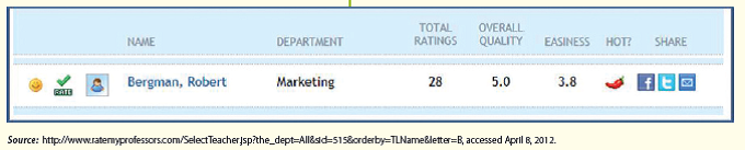 RateMyProfessors.com: Does This Site Really Help in Choosing Classes? Written by Robert A. Bergman, College of Business, Lewis University  When registration time comes around, convenient class times and a great schedule are just part of the picture. You also want the best professors who make the class relevant, interesting, informative, and fun. And don't forget... easy. As one student remarked, keep me awake and give me an A. Tom and Alex are a couple of marketing majors finishing their second year at State University. They're kicking back at the student union on a warm afternoon in late April, schedule books in hand. It's time to register for fall term, and they're discussing a lot more than just day and time of the available classes. They've already met with their academic advisors and determined the classes they should take in the fall term to stay on schedule and graduate on time. They've chosen six classes to target when it's their turn for online registration. They've also determined a contingency plan in the event the courses they want are full. They've each chosen two alternative courses. On average, each of these eight courses has a half dozen sections to choose from, and each section seems to have a different professor. It's a confusing quest for the perfect schedule. As business students, they take a managerial approach to their decision-making process-to maximize their probability of success in taking classes. In their minds, success is measured in: 1. convenient schedule 2. easy coursework 3. interesting lectures The schedule book allows them to evaluate each course by: a) day-of-week b) time-of-day c) professor While they can make educated decisions about (a) day-of-week, and (b) time-of-day, which happen to be their first evaluative criteria to consider for a Convenient Schedule , they are stumped to know an easy and effective way to evaluate Easy Coursework and Interesting Lectures without further data on the various professors.     They could create a list of all the professors teaching the classes on their list-over 40 professors. Then they could poll fellow students about their experiences with each professor, document the results, and churn the data to make the most effective decisions in choosing their class schedule for the next term. Tom and Alex realize they are members of the generational microculture termed Millennial by their Principles of Marketing textbook. They are technologically savvy and experts in using the Internet and social media. As they crack open a Red Bull and ponder this revelation, they think out loud: there must be a website where professors are rated by students. Tom pulls out his smartphone, opens a browser window and types in rate professors in the search bar. In a few seconds his eyes widen to see listed a website called Rate My Professors at www.ratemyprofessors.com.         Their hearts start to race. Is it an adrenalin rush from finding the kind of site that would solve their dilemma, or the slurry of stimulants in the Red Bull? With a few taps of the screen, they find the gold they were digging for-priceless information about their university professors.  On RateMyProfessors.com, Tom and Alex find all the professors from State U listed in alphabetical order, making it easy to locate each professor's rating they need to evaluate.  Both Tom and Alex must take Consumer Behavior in the fall. There are six sections, with four different professors. Registration is just a couple of days away and they need to make the right decision, factoring in the day, time, and quality of the professor. They find the list of professors at State U rated in the following ways; Total ratings (number of ratings students have made) Overall quality Easiness Hot? Overall quality and easiness have numerical values from 0 to 5, 5 being the highest. The term hot? is noted with the graphic of a red chili pepper to designate if the professor is considered good looking. Tom and Alex note the numerical values representing overall quality and easiness of each professor they are researching, and make their decisions based on these numbers alone. In addition, visitors to the site can click on the name of any professor and see their ratings in more detail. The following categories and their rating are presented: Overall quality Helpfulness Clarity Easiness Hotness Below these rating summaries are the individual User Comments and Ratings. Tom and Alex are used to reading customer reviews of products and services on Amazon, Zappos, and Best Buy websites. They've come to rely on the feedback and opinions of people they perceive to be just like them. While they don't always read the dialogue or text of each customer review, they base a lot of their purchase decisions on the rating, or number of stars the product or service receives in the ratings. They figure the rating tells enough of the story to make an informed decision, and why waste time reading the entire review. Tom hypothesizes another thing about the ratings, and muses to Alex, if girls are rating male professors with a chili pepper to signify they're 'hot', then there might be more girls in the class. Alex punches him in the arm and they continue studying the ratings. When they finish planning their schedule, Tom and Alex look to have the perfect schedules-classes just three days a week, all taught by professors who have an overall rating of 4-5 stars and an easiness rating of 3.5 or higher. Life is good! Tom and Alex close their schedule books, put them in their backpacks and head to the cafeteria. Their next mission is evaluating the selection of lunch entries at the university cafeteria, affectionately known as the slop house. They only wish there was a website called RateMyCafeteriaFood.com.     Describe the types of interpersonal influence that the information provided on RateMyProfessors.com places on Tom and Alex.