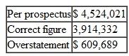 Escott v. BarChris Constr. Corp. 283 F. Supp. 643 (S.D.N.Y. 1968) Bowling for Fraud: Right Up Our Alley Facts BarChris was a bowling alley company established in 1946. The bowling industry grew rapidly when automatic pin resetters went on the market in the mid-1950s. BarChris began a program of rapid expansion. BarChris used two methods of financing the construction of these alleys, both of which substantially drained the company's cash flow. In 1960, BarChris's cash flow picture was troublesome, and it sold debentures. The debenture issue was registered with the SEC, approved, and sold. In spite of the cash boost from the sale, BarChris was still experiencing financial difficulties and declared bankruptcy in October 1962. The debenture holders were not paid their interest; BarChris defaulted. The purchasers of the BarChris debentures brought suit under Section 11 of the 1933 act. They claimed that the registration statement filed by BarChris contained false information and failed to disclose certain material information. The suit claimed that the audited financial statements prepared by a CPA firm were inaccurate and full of omissions. The following chart summarizes the problems with the financial statements submitted with the registration statements. 1. 1960 Earnings (a) Sales   (b) Net Operating Income   (c) Earnings per Share   2. 1960 Balance Sheet Current Assets   3. Contingent Liabilities as of December 31, 1960, on Alternative Method of Financing   4. Contingent Liabilities as of April 30, 1961   5. Earnings Figures for Quarter Ending March 31, 1961 (a) Sales   (b) Gross Profit   6. Backlog as of March 31, 1961   7. Failure to Disclose Officers' Loans Outstanding and   0 8. Failure to Disclose Use of Proceeds in Manner Not   1 9. Failure to Disclose Customers' Delinquencies in May 1961 and BarChris's Potential Liability with Respect   2 The federal district court reviewed each of the defendants' conduct, including officers, directors, attorneys, and the auditors (Peat, Marwick, Mitchell Co.3). Judicial Opinion McLEAN, District Judge Vitolo and Pugliese. They were the founders of the business who stuck with it to the end. Vitolo and Pugliese are each men of limited education. It is not hard to believe that for them the prospectus was difficult reading, if indeed they read it at all. But whether it was or not is irrelevant. The liability of a director who signs a registration statement does not depend upon whether or not he read it or, if he did, whether or not he understood what he was reading. All in all, the position of Vitolo and Pugliese is not significantly different, for present purposes, from Russo's. They could not have believed that the registration statement was wholly true and that no material facts had been omitted. And in any case, there is nothing to show that they made any investigation of anything which they may not have known about or understood. They have not proved their due diligence defenses. Kircher. Kircher was treasurer of BarChris and its chief financial officer. He is a certified public accountant and an intelligent man. He was thoroughly familiar with BarChris's financial affairs. He knew of the customers' delinquency problems. He knew how the financing proceeds were to be applied and he saw to it that they were so applied. He arranged the officers' loans and he knew all the facts concerning them. Kircher has not proved his due diligence defenses. Birnbaum. Birnbaum was a young lawyer, admitted to the bar in 1957, who, after brief periods of employment by two different law firms and an equally brief period of practicing in his own firm, was employed by BarChris as house counsel and assistant secretary in October 1960. Unfortunately for him, he became secretary and director of BarChris on April 17, 1961, after the first version of the registration statement had been filed with the Securities and Exchange Commission. He signed the later amendments, thereby becoming responsible for the accuracy of the prospectus in its final form. It seems probable that Birnbaum did not know of many of the inaccuracies in the prospectus. He must, however, have appreciated some of them. In any case, he made no investigation and relied on the others to get it right. Having failed to make such an investigation, he did not have reasonable ground to believe that all these statements were true. Birnbaum has not established his due diligence defenses except as to the audited 1960 exhibits. Auslander. Auslander was an outside director, i.e., one who was not an officer of BarChris. Auslander was elected a director on April 17, 1961. The registration statement in its original form had already been filed, of course without his signature. On May 10, 1961, he signed a signature page for the first amendment to the registration statement which was filed on May 11, 1961. This was a separate sheet without any document attached. Auslander did not know that it was a signature page for a registration statement. He vaguely understood that it was something for the SEC. Auslander never saw a copy of the registration statement in its final form. It is true that Auslander became a director on the eve of the financing. He had little opportunity to familiarize himself with the company's affairs. Section 11 imposes liability in the first instance upon a director, no matter how new he is. Peat, Marwick. Peat, Marwick's work was in general charge of a member of the firm, Cummings, and more immediately in charge of Peat, Marwick's manager, Logan. Most of the actual work was performed by a senior accountant, Berardi, who had junior assistants, one of whom was Kennedy. Berardi was then about thirty years old. He was not yet a CPA. He had had no previous experience with the bowling industry. This was his first job as a senior accountant. He could hardly have been given a more difficult assignment. After obtaining a little background information on BarChris by talking to Logan and reviewing Peat, Marwick's work papers on its 1959 audit, Berardi examined the results of test checks of BarChris's accounting procedures which one of the junior accountants had made, and he prepared an internal control questionnaire and an audit program. Thereafter, for a few days subsequent to December 30, 1960, he inspected BarChris's inventories and examined certain alley construction. Finally, on January 13, 1961, he began his auditing work which he carried on substantially continuously until it was completed on February 24, 1961. Toward the close of the work, Logan reviewed it and made various comments and suggestions to Berardi. Accountants should not be held to a standard higher than that recognized in their profession. I do not do so here. Berardi's review did not come up to that standard. He did not take some of the steps which Peat, Marwick's written program prescribed. He did not spend an adequate amount of time on a task of this magnitude. Most important of all, he was too easily satisfied with glib answers to his inquiries. This is not to say that he should have made a complete audit. But there were enough danger signals in the materials which he did examine to require some further investigation on his part. Generally accepted accounting standards required such further investigation under these circumstances. It is not always sufficient merely to ask questions. Case Questions 1. How much time transpired between the sale of the debentures and BarChris's bankruptcy? 2. Were all of the errors and omissions material? 3. Make a list of the shortcomings of the defendants in their due diligence.<div style=padding-top: 35px> 