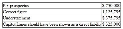 Escott v. BarChris Constr. Corp. 283 F. Supp. 643 (S.D.N.Y. 1968) Bowling for Fraud: Right Up Our Alley Facts BarChris was a bowling alley company established in 1946. The bowling industry grew rapidly when automatic pin resetters went on the market in the mid-1950s. BarChris began a program of rapid expansion. BarChris used two methods of financing the construction of these alleys, both of which substantially drained the company's cash flow. In 1960, BarChris's cash flow picture was troublesome, and it sold debentures. The debenture issue was registered with the SEC, approved, and sold. In spite of the cash boost from the sale, BarChris was still experiencing financial difficulties and declared bankruptcy in October 1962. The debenture holders were not paid their interest; BarChris defaulted. The purchasers of the BarChris debentures brought suit under Section 11 of the 1933 act. They claimed that the registration statement filed by BarChris contained false information and failed to disclose certain material information. The suit claimed that the audited financial statements prepared by a CPA firm were inaccurate and full of omissions. The following chart summarizes the problems with the financial statements submitted with the registration statements. 1. 1960 Earnings (a) Sales   (b) Net Operating Income   (c) Earnings per Share   2. 1960 Balance Sheet Current Assets   3. Contingent Liabilities as of December 31, 1960, on Alternative Method of Financing   4. Contingent Liabilities as of April 30, 1961   5. Earnings Figures for Quarter Ending March 31, 1961 (a) Sales   (b) Gross Profit   6. Backlog as of March 31, 1961   7. Failure to Disclose Officers' Loans Outstanding and   0 8. Failure to Disclose Use of Proceeds in Manner Not   1 9. Failure to Disclose Customers' Delinquencies in May 1961 and BarChris's Potential Liability with Respect   2 The federal district court reviewed each of the defendants' conduct, including officers, directors, attorneys, and the auditors (Peat, Marwick, Mitchell Co.3). Judicial Opinion McLEAN, District Judge Vitolo and Pugliese. They were the founders of the business who stuck with it to the end. Vitolo and Pugliese are each men of limited education. It is not hard to believe that for them the prospectus was difficult reading, if indeed they read it at all. But whether it was or not is irrelevant. The liability of a director who signs a registration statement does not depend upon whether or not he read it or, if he did, whether or not he understood what he was reading. All in all, the position of Vitolo and Pugliese is not significantly different, for present purposes, from Russo's. They could not have believed that the registration statement was wholly true and that no material facts had been omitted. And in any case, there is nothing to show that they made any investigation of anything which they may not have known about or understood. They have not proved their due diligence defenses. Kircher. Kircher was treasurer of BarChris and its chief financial officer. He is a certified public accountant and an intelligent man. He was thoroughly familiar with BarChris's financial affairs. He knew of the customers' delinquency problems. He knew how the financing proceeds were to be applied and he saw to it that they were so applied. He arranged the officers' loans and he knew all the facts concerning them. Kircher has not proved his due diligence defenses. Birnbaum. Birnbaum was a young lawyer, admitted to the bar in 1957, who, after brief periods of employment by two different law firms and an equally brief period of practicing in his own firm, was employed by BarChris as house counsel and assistant secretary in October 1960. Unfortunately for him, he became secretary and director of BarChris on April 17, 1961, after the first version of the registration statement had been filed with the Securities and Exchange Commission. He signed the later amendments, thereby becoming responsible for the accuracy of the prospectus in its final form. It seems probable that Birnbaum did not know of many of the inaccuracies in the prospectus. He must, however, have appreciated some of them. In any case, he made no investigation and relied on the others to get it right. Having failed to make such an investigation, he did not have reasonable ground to believe that all these statements were true. Birnbaum has not established his due diligence defenses except as to the audited 1960 exhibits. Auslander. Auslander was an outside director, i.e., one who was not an officer of BarChris. Auslander was elected a director on April 17, 1961. The registration statement in its original form had already been filed, of course without his signature. On May 10, 1961, he signed a signature page for the first amendment to the registration statement which was filed on May 11, 1961. This was a separate sheet without any document attached. Auslander did not know that it was a signature page for a registration statement. He vaguely understood that it was something for the SEC. Auslander never saw a copy of the registration statement in its final form. It is true that Auslander became a director on the eve of the financing. He had little opportunity to familiarize himself with the company's affairs. Section 11 imposes liability in the first instance upon a director, no matter how new he is. Peat, Marwick. Peat, Marwick's work was in general charge of a member of the firm, Cummings, and more immediately in charge of Peat, Marwick's manager, Logan. Most of the actual work was performed by a senior accountant, Berardi, who had junior assistants, one of whom was Kennedy. Berardi was then about thirty years old. He was not yet a CPA. He had had no previous experience with the bowling industry. This was his first job as a senior accountant. He could hardly have been given a more difficult assignment. After obtaining a little background information on BarChris by talking to Logan and reviewing Peat, Marwick's work papers on its 1959 audit, Berardi examined the results of test checks of BarChris's accounting procedures which one of the junior accountants had made, and he prepared an internal control questionnaire and an audit program. Thereafter, for a few days subsequent to December 30, 1960, he inspected BarChris's inventories and examined certain alley construction. Finally, on January 13, 1961, he began his auditing work which he carried on substantially continuously until it was completed on February 24, 1961. Toward the close of the work, Logan reviewed it and made various comments and suggestions to Berardi. Accountants should not be held to a standard higher than that recognized in their profession. I do not do so here. Berardi's review did not come up to that standard. He did not take some of the steps which Peat, Marwick's written program prescribed. He did not spend an adequate amount of time on a task of this magnitude. Most important of all, he was too easily satisfied with glib answers to his inquiries. This is not to say that he should have made a complete audit. But there were enough danger signals in the materials which he did examine to require some further investigation on his part. Generally accepted accounting standards required such further investigation under these circumstances. It is not always sufficient merely to ask questions. Case Questions 1. How much time transpired between the sale of the debentures and BarChris's bankruptcy? 2. Were all of the errors and omissions material? 3. Make a list of the shortcomings of the defendants in their due diligence.<div style=padding-top: 35px> 
