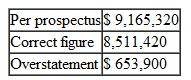Escott v. BarChris Constr. Corp. 283 F. Supp. 643 (S.D.N.Y. 1968) Bowling for Fraud: Right Up Our Alley Facts BarChris was a bowling alley company established in 1946. The bowling industry grew rapidly when automatic pin resetters went on the market in the mid-1950s. BarChris began a program of rapid expansion. BarChris used two methods of financing the construction of these alleys, both of which substantially drained the company's cash flow. In 1960, BarChris's cash flow picture was troublesome, and it sold debentures. The debenture issue was registered with the SEC, approved, and sold. In spite of the cash boost from the sale, BarChris was still experiencing financial difficulties and declared bankruptcy in October 1962. The debenture holders were not paid their interest; BarChris defaulted. The purchasers of the BarChris debentures brought suit under Section 11 of the 1933 act. They claimed that the registration statement filed by BarChris contained false information and failed to disclose certain material information. The suit claimed that the audited financial statements prepared by a CPA firm were inaccurate and full of omissions. The following chart summarizes the problems with the financial statements submitted with the registration statements. 1. 1960 Earnings (a) Sales   (b) Net Operating Income   (c) Earnings per Share   2. 1960 Balance Sheet Current Assets   3. Contingent Liabilities as of December 31, 1960, on Alternative Method of Financing   4. Contingent Liabilities as of April 30, 1961   5. Earnings Figures for Quarter Ending March 31, 1961 (a) Sales   (b) Gross Profit   6. Backlog as of March 31, 1961   7. Failure to Disclose Officers' Loans Outstanding and   0 8. Failure to Disclose Use of Proceeds in Manner Not   1 9. Failure to Disclose Customers' Delinquencies in May 1961 and BarChris's Potential Liability with Respect   2 The federal district court reviewed each of the defendants' conduct, including officers, directors, attorneys, and the auditors (Peat, Marwick, Mitchell Co.3). Judicial Opinion McLEAN, District Judge Vitolo and Pugliese. They were the founders of the business who stuck with it to the end. Vitolo and Pugliese are each men of limited education. It is not hard to believe that for them the prospectus was difficult reading, if indeed they read it at all. But whether it was or not is irrelevant. The liability of a director who signs a registration statement does not depend upon whether or not he read it or, if he did, whether or not he understood what he was reading. All in all, the position of Vitolo and Pugliese is not significantly different, for present purposes, from Russo's. They could not have believed that the registration statement was wholly true and that no material facts had been omitted. And in any case, there is nothing to show that they made any investigation of anything which they may not have known about or understood. They have not proved their due diligence defenses. Kircher. Kircher was treasurer of BarChris and its chief financial officer. He is a certified public accountant and an intelligent man. He was thoroughly familiar with BarChris's financial affairs. He knew of the customers' delinquency problems. He knew how the financing proceeds were to be applied and he saw to it that they were so applied. He arranged the officers' loans and he knew all the facts concerning them. Kircher has not proved his due diligence defenses. Birnbaum. Birnbaum was a young lawyer, admitted to the bar in 1957, who, after brief periods of employment by two different law firms and an equally brief period of practicing in his own firm, was employed by BarChris as house counsel and assistant secretary in October 1960. Unfortunately for him, he became secretary and director of BarChris on April 17, 1961, after the first version of the registration statement had been filed with the Securities and Exchange Commission. He signed the later amendments, thereby becoming responsible for the accuracy of the prospectus in its final form. It seems probable that Birnbaum did not know of many of the inaccuracies in the prospectus. He must, however, have appreciated some of them. In any case, he made no investigation and relied on the others to get it right. Having failed to make such an investigation, he did not have reasonable ground to believe that all these statements were true. Birnbaum has not established his due diligence defenses except as to the audited 1960 exhibits. Auslander. Auslander was an outside director, i.e., one who was not an officer of BarChris. Auslander was elected a director on April 17, 1961. The registration statement in its original form had already been filed, of course without his signature. On May 10, 1961, he signed a signature page for the first amendment to the registration statement which was filed on May 11, 1961. This was a separate sheet without any document attached. Auslander did not know that it was a signature page for a registration statement. He vaguely understood that it was something for the SEC. Auslander never saw a copy of the registration statement in its final form. It is true that Auslander became a director on the eve of the financing. He had little opportunity to familiarize himself with the company's affairs. Section 11 imposes liability in the first instance upon a director, no matter how new he is. Peat, Marwick. Peat, Marwick's work was in general charge of a member of the firm, Cummings, and more immediately in charge of Peat, Marwick's manager, Logan. Most of the actual work was performed by a senior accountant, Berardi, who had junior assistants, one of whom was Kennedy. Berardi was then about thirty years old. He was not yet a CPA. He had had no previous experience with the bowling industry. This was his first job as a senior accountant. He could hardly have been given a more difficult assignment. After obtaining a little background information on BarChris by talking to Logan and reviewing Peat, Marwick's work papers on its 1959 audit, Berardi examined the results of test checks of BarChris's accounting procedures which one of the junior accountants had made, and he prepared an internal control questionnaire and an audit program. Thereafter, for a few days subsequent to December 30, 1960, he inspected BarChris's inventories and examined certain alley construction. Finally, on January 13, 1961, he began his auditing work which he carried on substantially continuously until it was completed on February 24, 1961. Toward the close of the work, Logan reviewed it and made various comments and suggestions to Berardi. Accountants should not be held to a standard higher than that recognized in their profession. I do not do so here. Berardi's review did not come up to that standard. He did not take some of the steps which Peat, Marwick's written program prescribed. He did not spend an adequate amount of time on a task of this magnitude. Most important of all, he was too easily satisfied with glib answers to his inquiries. This is not to say that he should have made a complete audit. But there were enough danger signals in the materials which he did examine to require some further investigation on his part. Generally accepted accounting standards required such further investigation under these circumstances. It is not always sufficient merely to ask questions. Case Questions 1. How much time transpired between the sale of the debentures and BarChris's bankruptcy? 2. Were all of the errors and omissions material? 3. Make a list of the shortcomings of the defendants in their due diligence.<div style=padding-top: 35px> 