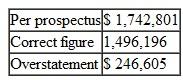 Escott v BarChris Constr. Corp.  283 F. Supp. 643 (S.D.N.Y. 1968) Bowling for Fraud: Right Up Our Alley  FACTS  BarChris was a bowling alley company established in 1946. The bowling industry grew rapidly when automatic pin resetters went on the market in the mid- 1950s. BarChris began a program of rapid expansion and in 1960 was responsible for the construction of over 3 percent of all bowling alleys in the United States. BarChris used two methods of financing the construction of these alleys, both of which substantially drained the company's cash flow. In 1959 BarChris sold approximately one-half million shares of common stock. By 1960, its cash flow picture was still troublesome, and it sold debentures. The debenture issue was registered with the SEC, approved, and sold. In spite of the cash boost from the sale, BarChris was still experiencing financial difficulties and declared bankruptcy in October 1962. The debenture holders were not paid their interest; BarChris defaulted. The purchasers of the BarChris debentures brought suit under Section 11 of the 1933 act. They claimed that the registration statement filed by BarChris contained false information and failed to disclose certain material information. Their suit, which centered on the audited financial statements prepared by a CPA firm, claimed that the statements were inaccurate and full of omissions. The following chart summarizes the problems with the financial statements submitted with the registration statements. 1. 1960 Earnings  (a) Sales     (b) Net Operating Income     (c) Earnings per Share     2. 1960 Balance Sheet  Current Assets     3. Contingent Liabilities as of December 31, 1960, on Alternative Method of Financing     4. Contingent Liabilities as of April 30, 1961     5. Earnings Figures for Quarter Ending  March 31, 1961  (a) Sales     (b) Gross Profit     6. Backlog as of March 31, 1961     7. Failure to Disclose Officers' Loans Outstanding and Unpaid on     0 8. Failure to Disclose Use of Proceeds in Manner Not Revealed in Prospectus: Approx. $1,160,000 9. Failure to Disclose Customers' Delinquencies in May 1961 and BarChris's Potential Liability with Respect Thereto: Over $1,350,000 10. Failure to Disclose the Fact that BarChris Was Already Engaged and Was About to Be More Heavily Engaged in the Operation of Bowling Alleys  The federal district court reviewed all of the exhibits and statements included in the prospectus and dealt with each defendant individually in issuing its decisions. The defendants consisted of those officers and directors who signed the registration statement, the underwriters of the debenture offering, the auditors (Peat, Marwick, Mitchell Co.5), and BarChris's attorneys and directors. JUDICIAL OPINION  McLEAN, District Judge Russo. Russo was, to all intents and purposes, the chief executive officer of BarChris. He was a member of the executive committee. He was familiar with all aspects of the business. He was personally in charge of dealings with the factors. He acted on BarChris's behalf in making the financing agreement with Talcott and he handled the negotiations with Talcott in the spring of 1961. He talked with customers about their delinquencies. Russo prepared the list of jobs which went into the backlog figure. He knew the status of those jobs. It was Russo who arranged for the temporary increase in BarChris's cash in banks on December 31, 1960, a transaction which borders on the fraudulent. He was thoroughly aware of BarChris's stringent financial condition in May 1961. He had personally advanced large sums to BarChris of which $175,000 remained unpaid as of May 16. In short, Russo knew all the relevant facts. He could not have believed that there were no untrue statements or material omissions in the prospectus. Russo has no due diligence defenses. Vitolo and Pugliese. They were the founders of the business who stuck with it to the end. Vitolo was president and Pugliese was vice president. Despite their titles, their field of responsibility in the administration of BarChris's affairs during the period in question seems to have been less all-embracing than Russo's. Pugliese in particular appears to have limited his activities to supervising the actual construction work. Vitolo and Pugliese are each men of limited education. It is not hard to believe that for them the prospectus was difficult reading, if indeed they read it at all. But whether it was or not is irrelevant. The liability of a director who signs a registration statement does not depend upon whether or not he read it or, if he did, whether or not he understood what he was reading. And in any case, Vitolo and Pugliese were not as naive as they claim to be. They were members of BarChris's executive committee. At meetings of that committee BarChris's affairs were discussed at length. They must have known what was going on. Certainly they knew of the inadequacy of cash in 1961. They knew of their own large advances to the company which remained unpaid. They knew that they had agreed not to deposit their checks until the financing proceeds were received. They knew and intended that part of the proceeds were to be used to pay their own loans. All in all, the position of Vitolo and Pugliese is not significantly different, for present purposes, from Russo's. They could not have believed that the registration statement was wholly true and that no material facts had been omitted. And in any case, there is nothing to show that they made any investigation of anything which they may not have known about or understood. They have not proved their due diligence defenses. Kircher. Kircher was treasurer of BarChris and its chief financial officer. He is a certified public accountant and an intelligent man. He was thoroughly familiar with BarChris's financial affairs. He knew the terms of BarChris's agreements with Talcott. He knew of the customers' delinquency problems. He participated actively with Russo in May 1961 in the successful effort to hold Talcott off until the financing proceeds came in. He knew how the financing proceeds were to be applied and he saw to it that they were so applied. He arranged the officers' loans and he knew all the facts concerning them. Moreover, as a member of the executive committee, Kircher was kept informed as to those branches of the business of which he did not have direct charge. He knew about the operation of alleys, present and prospective. In brief, Kircher knew all the relevant facts. Knowing the facts, Kircher had reason to believe that the expertised portion of the prospectus, i.e., the 1960 figures, was in part incorrect. He could not shut his eyes to the facts and rely on Peat, Marwick for that portion. As to the rest of the prospectus, knowing the facts, he did not have a reasonable ground to believe it to be true. On the contrary, he must have known that in part it was untrue. Under these circumstances, he was not entitled to sit back and place the blame on the lawyers for not advising him about it. Kircher has not proved his due diligence defenses. Trilling. Trilling's position is somewhat different from Kircher's. He was BarChris's controller. He signed the registration statement in that capacity, although he was not a director. Trilling entered BarChris's employ in October 1960. He was Kircher's subordinate. When Kircher asked him for information, he furnished it. On at least one occasion he got it wrong. Trilling may well have been unaware of several of the inaccuracies in the prospectus. But he must have known of some of them. As a financial officer, he was familiar with BarChris's finances and with its books of account. He knew that part of the cash on deposit on December 31, 1960, had been procured temporarily by Russo for window dressing purposes. He should have known, although perhaps through carelessness he did not know at the time, that BarChris's contingent liability was greater than the prospectus stated. In the light of these facts, I cannot find that Trilling believed the entire prospectus to be true. But even if he did, he still did not establish his due diligence defenses. He did not prove that as to the parts of the prospectus expertised by Peat, Marwick he had no reasonable ground to believe that it was untrue. He also failed to prove, as to the parts of the prospectus not expertised by Peat, Marwick, that he made a reasonable investigation which afforded him a reasonable ground to believe that it was true. As far as appears, he made no investigation. As a signer, he could not avoid responsibility by leaving it up to others to make it accurate. Trilling did not sustain the burden of proving his due diligence defenses. Birnbaum. Birnbaum was a young lawyer, admitted to the bar in 1957, who, after brief periods of employment by two different law firms and an equally brief period of practicing in his own firm, was employed by BarChris as house counsel and assistant secretary in October 1960. Unfortunately for him, he became secretary and director of BarChris on April 17, 1961, after the first version of the registration statement had been filed with the Securities and Exchange Commission. He signed the later amendments, thereby becoming responsible for the accuracy of the prospectus in its final form. It seems probable that Birnbaum did not know of many of the inaccuracies in the prospectus. He must, however, have appreciated some of them. In any case, he made no investigation and relied on the others to get it right. Unlike Trilling, he was entitled to rely upon Peat, Marwick for the 1960 figures, for as far as appears, he had no personal knowledge of the company's books of account or financial transactions. As a lawyer, he should have known his obligations under the statute. He should have known that he was required to make a reasonable investigation of the truth of all the statements in the unexpertised portion of the document which he signed. Having failed to make such an investigation, he did not have reasonable ground to believe that all these statements were true. Birnbaum has not established his due diligence defenses except as to the audited 1960 exhibits. Auslander. Auslander was an outside director, i.e., one who was not an officer of BarChris. He was chairman of the board of Valley Stream National Bank in Valley Stream, Long Island. In February 1961 Vitolo asked him to become a director of BarChris. As an inducement, Vitolo said that when BarChris received the proceeds of a forthcoming issue of securities, it would deposit $1 million in Auslander's bank. Auslander was elected a director on April 17, 1961. The registration statement in its original form had already been filed, of course without his signature. On May 10, 1961, he signed a signature page for the first amendment to the registration statement which was filed on May 11, 1961. This was a separate sheet without any document attached. Auslander did not know that it was a signature page for a registration statement. He vaguely understood that it was something for the SEC. Auslander attended a meeting of BarChris's directors on May 15, 1961. At that meeting he, along with the other directors, signed the signature sheet for the second amendment which constituted the registration statement in its final form. Again, this was only a separate sheet without any document attached. Auslander never saw a copy of the registration statement in its final form. It is true that Auslander became a director on the eve of the financing. He had little opportunity to familiarize himself with the company's affairs. Section 11 imposes liability in the first instance upon a director, no matter how new he is. Peat, Marwick. Peat, Marwick's work was in general charge of a member of the firm, Cummings, and more immediately in charge of Peat, Marwick's manager, Logan. Most of the actual work was performed by a senior accountant, Berardi, who had junior assistants, one of whom was Kennedy. Berardi was then about thirty years old. He was not yet a CPA. He had had no previous experience with the bowling industry. This was his first job as a senior accountant. He could hardly have been given a more difficult assignment. After obtaining a little background information on BarChris by talking to Logan and reviewing Peat, Marwick's work papers on its 1959 audit, Berardi examined the results of test checks of BarChris's accounting procedures which one of the junior accountants had made, and he prepared an internal control questionnaire and an audit program. Thereafter, for a few days subsequent to December 30, 1960, he inspected BarChris's inventories and examined certain alley construction. Finally, on January 13, 1961, he began his auditing work which he carried on substantially continuously until it was completed on February 24, 1961. Toward the close of the work, Logan reviewed it and made various comments and suggestions to Berardi. It is unnecessary to recount everything that Berardi did in the course of the audit. We are concerned only with the evidence relating to what Berardi did or did not do with respect to those items found to have been incorrectly reported in the 1960 figures in the prospectus. Accountants should not be held to a standard higher than that recognized in their profession. I do not do so here. Berardi's review did not come up to that standard. He did not take some of the steps which Peat, Marwick's written program prescribed. He did not spend an adequate amount of time on a task of this magnitude. Most important of all, he was too easily satisfied with glib answers to his inquiries. This is not to say that he should have made a complete audit. But there were enough danger signals in the materials which he did examine to require some further investigation on his part. Generally accepted accounting standards required such further investigation under these circumstances. It is not always sufficient merely to ask questions. How much time transpired between the sale of the debentures and BarChris's bankruptcy?