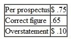 Escott v BarChris Constr. Corp.  283 F. Supp. 643 (S.D.N.Y. 1968) Bowling for Fraud: Right Up Our Alley  FACTS  BarChris was a bowling alley company established in 1946. The bowling industry grew rapidly when automatic pin resetters went on the market in the mid- 1950s. BarChris began a program of rapid expansion and in 1960 was responsible for the construction of over 3 percent of all bowling alleys in the United States. BarChris used two methods of financing the construction of these alleys, both of which substantially drained the company's cash flow. In 1959 BarChris sold approximately one-half million shares of common stock. By 1960, its cash flow picture was still troublesome, and it sold debentures. The debenture issue was registered with the SEC, approved, and sold. In spite of the cash boost from the sale, BarChris was still experiencing financial difficulties and declared bankruptcy in October 1962. The debenture holders were not paid their interest; BarChris defaulted. The purchasers of the BarChris debentures brought suit under Section 11 of the 1933 act. They claimed that the registration statement filed by BarChris contained false information and failed to disclose certain material information. Their suit, which centered on the audited financial statements prepared by a CPA firm, claimed that the statements were inaccurate and full of omissions. The following chart summarizes the problems with the financial statements submitted with the registration statements. 1. 1960 Earnings  (a) Sales     (b) Net Operating Income     (c) Earnings per Share     2. 1960 Balance Sheet  Current Assets     3. Contingent Liabilities as of December 31, 1960, on Alternative Method of Financing     4. Contingent Liabilities as of April 30, 1961     5. Earnings Figures for Quarter Ending  March 31, 1961  (a) Sales     (b) Gross Profit     6. Backlog as of March 31, 1961     7. Failure to Disclose Officers' Loans Outstanding and Unpaid on     0 8. Failure to Disclose Use of Proceeds in Manner Not Revealed in Prospectus: Approx. $1,160,000 9. Failure to Disclose Customers' Delinquencies in May 1961 and BarChris's Potential Liability with Respect Thereto: Over $1,350,000 10. Failure to Disclose the Fact that BarChris Was Already Engaged and Was About to Be More Heavily Engaged in the Operation of Bowling Alleys  The federal district court reviewed all of the exhibits and statements included in the prospectus and dealt with each defendant individually in issuing its decisions. The defendants consisted of those officers and directors who signed the registration statement, the underwriters of the debenture offering, the auditors (Peat, Marwick, Mitchell Co.5), and BarChris's attorneys and directors. JUDICIAL OPINION  McLEAN, District Judge Russo. Russo was, to all intents and purposes, the chief executive officer of BarChris. He was a member of the executive committee. He was familiar with all aspects of the business. He was personally in charge of dealings with the factors. He acted on BarChris's behalf in making the financing agreement with Talcott and he handled the negotiations with Talcott in the spring of 1961. He talked with customers about their delinquencies. Russo prepared the list of jobs which went into the backlog figure. He knew the status of those jobs. It was Russo who arranged for the temporary increase in BarChris's cash in banks on December 31, 1960, a transaction which borders on the fraudulent. He was thoroughly aware of BarChris's stringent financial condition in May 1961. He had personally advanced large sums to BarChris of which $175,000 remained unpaid as of May 16. In short, Russo knew all the relevant facts. He could not have believed that there were no untrue statements or material omissions in the prospectus. Russo has no due diligence defenses. Vitolo and Pugliese. They were the founders of the business who stuck with it to the end. Vitolo was president and Pugliese was vice president. Despite their titles, their field of responsibility in the administration of BarChris's affairs during the period in question seems to have been less all-embracing than Russo's. Pugliese in particular appears to have limited his activities to supervising the actual construction work. Vitolo and Pugliese are each men of limited education. It is not hard to believe that for them the prospectus was difficult reading, if indeed they read it at all. But whether it was or not is irrelevant. The liability of a director who signs a registration statement does not depend upon whether or not he read it or, if he did, whether or not he understood what he was reading. And in any case, Vitolo and Pugliese were not as naive as they claim to be. They were members of BarChris's executive committee. At meetings of that committee BarChris's affairs were discussed at length. They must have known what was going on. Certainly they knew of the inadequacy of cash in 1961. They knew of their own large advances to the company which remained unpaid. They knew that they had agreed not to deposit their checks until the financing proceeds were received. They knew and intended that part of the proceeds were to be used to pay their own loans. All in all, the position of Vitolo and Pugliese is not significantly different, for present purposes, from Russo's. They could not have believed that the registration statement was wholly true and that no material facts had been omitted. And in any case, there is nothing to show that they made any investigation of anything which they may not have known about or understood. They have not proved their due diligence defenses. Kircher. Kircher was treasurer of BarChris and its chief financial officer. He is a certified public accountant and an intelligent man. He was thoroughly familiar with BarChris's financial affairs. He knew the terms of BarChris's agreements with Talcott. He knew of the customers' delinquency problems. He participated actively with Russo in May 1961 in the successful effort to hold Talcott off until the financing proceeds came in. He knew how the financing proceeds were to be applied and he saw to it that they were so applied. He arranged the officers' loans and he knew all the facts concerning them. Moreover, as a member of the executive committee, Kircher was kept informed as to those branches of the business of which he did not have direct charge. He knew about the operation of alleys, present and prospective. In brief, Kircher knew all the relevant facts. Knowing the facts, Kircher had reason to believe that the expertised portion of the prospectus, i.e., the 1960 figures, was in part incorrect. He could not shut his eyes to the facts and rely on Peat, Marwick for that portion. As to the rest of the prospectus, knowing the facts, he did not have a reasonable ground to believe it to be true. On the contrary, he must have known that in part it was untrue. Under these circumstances, he was not entitled to sit back and place the blame on the lawyers for not advising him about it. Kircher has not proved his due diligence defenses. Trilling. Trilling's position is somewhat different from Kircher's. He was BarChris's controller. He signed the registration statement in that capacity, although he was not a director. Trilling entered BarChris's employ in October 1960. He was Kircher's subordinate. When Kircher asked him for information, he furnished it. On at least one occasion he got it wrong. Trilling may well have been unaware of several of the inaccuracies in the prospectus. But he must have known of some of them. As a financial officer, he was familiar with BarChris's finances and with its books of account. He knew that part of the cash on deposit on December 31, 1960, had been procured temporarily by Russo for window dressing purposes. He should have known, although perhaps through carelessness he did not know at the time, that BarChris's contingent liability was greater than the prospectus stated. In the light of these facts, I cannot find that Trilling believed the entire prospectus to be true. But even if he did, he still did not establish his due diligence defenses. He did not prove that as to the parts of the prospectus expertised by Peat, Marwick he had no reasonable ground to believe that it was untrue. He also failed to prove, as to the parts of the prospectus not expertised by Peat, Marwick, that he made a reasonable investigation which afforded him a reasonable ground to believe that it was true. As far as appears, he made no investigation. As a signer, he could not avoid responsibility by leaving it up to others to make it accurate. Trilling did not sustain the burden of proving his due diligence defenses. Birnbaum. Birnbaum was a young lawyer, admitted to the bar in 1957, who, after brief periods of employment by two different law firms and an equally brief period of practicing in his own firm, was employed by BarChris as house counsel and assistant secretary in October 1960. Unfortunately for him, he became secretary and director of BarChris on April 17, 1961, after the first version of the registration statement had been filed with the Securities and Exchange Commission. He signed the later amendments, thereby becoming responsible for the accuracy of the prospectus in its final form. It seems probable that Birnbaum did not know of many of the inaccuracies in the prospectus. He must, however, have appreciated some of them. In any case, he made no investigation and relied on the others to get it right. Unlike Trilling, he was entitled to rely upon Peat, Marwick for the 1960 figures, for as far as appears, he had no personal knowledge of the company's books of account or financial transactions. As a lawyer, he should have known his obligations under the statute. He should have known that he was required to make a reasonable investigation of the truth of all the statements in the unexpertised portion of the document which he signed. Having failed to make such an investigation, he did not have reasonable ground to believe that all these statements were true. Birnbaum has not established his due diligence defenses except as to the audited 1960 exhibits. Auslander. Auslander was an outside director, i.e., one who was not an officer of BarChris. He was chairman of the board of Valley Stream National Bank in Valley Stream, Long Island. In February 1961 Vitolo asked him to become a director of BarChris. As an inducement, Vitolo said that when BarChris received the proceeds of a forthcoming issue of securities, it would deposit $1 million in Auslander's bank. Auslander was elected a director on April 17, 1961. The registration statement in its original form had already been filed, of course without his signature. On May 10, 1961, he signed a signature page for the first amendment to the registration statement which was filed on May 11, 1961. This was a separate sheet without any document attached. Auslander did not know that it was a signature page for a registration statement. He vaguely understood that it was something for the SEC. Auslander attended a meeting of BarChris's directors on May 15, 1961. At that meeting he, along with the other directors, signed the signature sheet for the second amendment which constituted the registration statement in its final form. Again, this was only a separate sheet without any document attached. Auslander never saw a copy of the registration statement in its final form. It is true that Auslander became a director on the eve of the financing. He had little opportunity to familiarize himself with the company's affairs. Section 11 imposes liability in the first instance upon a director, no matter how new he is. Peat, Marwick. Peat, Marwick's work was in general charge of a member of the firm, Cummings, and more immediately in charge of Peat, Marwick's manager, Logan. Most of the actual work was performed by a senior accountant, Berardi, who had junior assistants, one of whom was Kennedy. Berardi was then about thirty years old. He was not yet a CPA. He had had no previous experience with the bowling industry. This was his first job as a senior accountant. He could hardly have been given a more difficult assignment. After obtaining a little background information on BarChris by talking to Logan and reviewing Peat, Marwick's work papers on its 1959 audit, Berardi examined the results of test checks of BarChris's accounting procedures which one of the junior accountants had made, and he prepared an internal control questionnaire and an audit program. Thereafter, for a few days subsequent to December 30, 1960, he inspected BarChris's inventories and examined certain alley construction. Finally, on January 13, 1961, he began his auditing work which he carried on substantially continuously until it was completed on February 24, 1961. Toward the close of the work, Logan reviewed it and made various comments and suggestions to Berardi. It is unnecessary to recount everything that Berardi did in the course of the audit. We are concerned only with the evidence relating to what Berardi did or did not do with respect to those items found to have been incorrectly reported in the 1960 figures in the prospectus. Accountants should not be held to a standard higher than that recognized in their profession. I do not do so here. Berardi's review did not come up to that standard. He did not take some of the steps which Peat, Marwick's written program prescribed. He did not spend an adequate amount of time on a task of this magnitude. Most important of all, he was too easily satisfied with glib answers to his inquiries. This is not to say that he should have made a complete audit. But there were enough danger signals in the materials which he did examine to require some further investigation on his part. Generally accepted accounting standards required such further investigation under these circumstances. It is not always sufficient merely to ask questions. How much time transpired between the sale of the debentures and BarChris's bankruptcy?