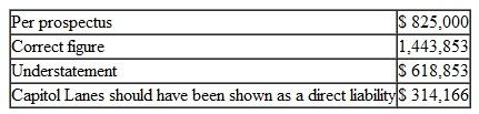 Escott v BarChris Constr. Corp.  283 F. Supp. 643 (S.D.N.Y. 1968) Bowling for Fraud: Right Up Our Alley  FACTS  BarChris was a bowling alley company established in 1946. The bowling industry grew rapidly when automatic pin resetters went on the market in the mid- 1950s. BarChris began a program of rapid expansion and in 1960 was responsible for the construction of over 3 percent of all bowling alleys in the United States. BarChris used two methods of financing the construction of these alleys, both of which substantially drained the company's cash flow. In 1959 BarChris sold approximately one-half million shares of common stock. By 1960, its cash flow picture was still troublesome, and it sold debentures. The debenture issue was registered with the SEC, approved, and sold. In spite of the cash boost from the sale, BarChris was still experiencing financial difficulties and declared bankruptcy in October 1962. The debenture holders were not paid their interest; BarChris defaulted. The purchasers of the BarChris debentures brought suit under Section 11 of the 1933 act. They claimed that the registration statement filed by BarChris contained false information and failed to disclose certain material information. Their suit, which centered on the audited financial statements prepared by a CPA firm, claimed that the statements were inaccurate and full of omissions. The following chart summarizes the problems with the financial statements submitted with the registration statements. 1. 1960 Earnings  (a) Sales     (b) Net Operating Income     (c) Earnings per Share     2. 1960 Balance Sheet  Current Assets     3. Contingent Liabilities as of December 31, 1960, on Alternative Method of Financing     4. Contingent Liabilities as of April 30, 1961     5. Earnings Figures for Quarter Ending  March 31, 1961  (a) Sales     (b) Gross Profit     6. Backlog as of March 31, 1961     7. Failure to Disclose Officers' Loans Outstanding and Unpaid on     0 8. Failure to Disclose Use of Proceeds in Manner Not Revealed in Prospectus: Approx. $1,160,000 9. Failure to Disclose Customers' Delinquencies in May 1961 and BarChris's Potential Liability with Respect Thereto: Over $1,350,000 10. Failure to Disclose the Fact that BarChris Was Already Engaged and Was About to Be More Heavily Engaged in the Operation of Bowling Alleys  The federal district court reviewed all of the exhibits and statements included in the prospectus and dealt with each defendant individually in issuing its decisions. The defendants consisted of those officers and directors who signed the registration statement, the underwriters of the debenture offering, the auditors (Peat, Marwick, Mitchell Co.5), and BarChris's attorneys and directors. JUDICIAL OPINION  McLEAN, District Judge Russo. Russo was, to all intents and purposes, the chief executive officer of BarChris. He was a member of the executive committee. He was familiar with all aspects of the business. He was personally in charge of dealings with the factors. He acted on BarChris's behalf in making the financing agreement with Talcott and he handled the negotiations with Talcott in the spring of 1961. He talked with customers about their delinquencies. Russo prepared the list of jobs which went into the backlog figure. He knew the status of those jobs. It was Russo who arranged for the temporary increase in BarChris's cash in banks on December 31, 1960, a transaction which borders on the fraudulent. He was thoroughly aware of BarChris's stringent financial condition in May 1961. He had personally advanced large sums to BarChris of which $175,000 remained unpaid as of May 16. In short, Russo knew all the relevant facts. He could not have believed that there were no untrue statements or material omissions in the prospectus. Russo has no due diligence defenses. Vitolo and Pugliese. They were the founders of the business who stuck with it to the end. Vitolo was president and Pugliese was vice president. Despite their titles, their field of responsibility in the administration of BarChris's affairs during the period in question seems to have been less all-embracing than Russo's. Pugliese in particular appears to have limited his activities to supervising the actual construction work. Vitolo and Pugliese are each men of limited education. It is not hard to believe that for them the prospectus was difficult reading, if indeed they read it at all. But whether it was or not is irrelevant. The liability of a director who signs a registration statement does not depend upon whether or not he read it or, if he did, whether or not he understood what he was reading. And in any case, Vitolo and Pugliese were not as naive as they claim to be. They were members of BarChris's executive committee. At meetings of that committee BarChris's affairs were discussed at length. They must have known what was going on. Certainly they knew of the inadequacy of cash in 1961. They knew of their own large advances to the company which remained unpaid. They knew that they had agreed not to deposit their checks until the financing proceeds were received. They knew and intended that part of the proceeds were to be used to pay their own loans. All in all, the position of Vitolo and Pugliese is not significantly different, for present purposes, from Russo's. They could not have believed that the registration statement was wholly true and that no material facts had been omitted. And in any case, there is nothing to show that they made any investigation of anything which they may not have known about or understood. They have not proved their due diligence defenses. Kircher. Kircher was treasurer of BarChris and its chief financial officer. He is a certified public accountant and an intelligent man. He was thoroughly familiar with BarChris's financial affairs. He knew the terms of BarChris's agreements with Talcott. He knew of the customers' delinquency problems. He participated actively with Russo in May 1961 in the successful effort to hold Talcott off until the financing proceeds came in. He knew how the financing proceeds were to be applied and he saw to it that they were so applied. He arranged the officers' loans and he knew all the facts concerning them. Moreover, as a member of the executive committee, Kircher was kept informed as to those branches of the business of which he did not have direct charge. He knew about the operation of alleys, present and prospective. In brief, Kircher knew all the relevant facts. Knowing the facts, Kircher had reason to believe that the expertised portion of the prospectus, i.e., the 1960 figures, was in part incorrect. He could not shut his eyes to the facts and rely on Peat, Marwick for that portion. As to the rest of the prospectus, knowing the facts, he did not have a reasonable ground to believe it to be true. On the contrary, he must have known that in part it was untrue. Under these circumstances, he was not entitled to sit back and place the blame on the lawyers for not advising him about it. Kircher has not proved his due diligence defenses. Trilling. Trilling's position is somewhat different from Kircher's. He was BarChris's controller. He signed the registration statement in that capacity, although he was not a director. Trilling entered BarChris's employ in October 1960. He was Kircher's subordinate. When Kircher asked him for information, he furnished it. On at least one occasion he got it wrong. Trilling may well have been unaware of several of the inaccuracies in the prospectus. But he must have known of some of them. As a financial officer, he was familiar with BarChris's finances and with its books of account. He knew that part of the cash on deposit on December 31, 1960, had been procured temporarily by Russo for window dressing purposes. He should have known, although perhaps through carelessness he did not know at the time, that BarChris's contingent liability was greater than the prospectus stated. In the light of these facts, I cannot find that Trilling believed the entire prospectus to be true. But even if he did, he still did not establish his due diligence defenses. He did not prove that as to the parts of the prospectus expertised by Peat, Marwick he had no reasonable ground to believe that it was untrue. He also failed to prove, as to the parts of the prospectus not expertised by Peat, Marwick, that he made a reasonable investigation which afforded him a reasonable ground to believe that it was true. As far as appears, he made no investigation. As a signer, he could not avoid responsibility by leaving it up to others to make it accurate. Trilling did not sustain the burden of proving his due diligence defenses. Birnbaum. Birnbaum was a young lawyer, admitted to the bar in 1957, who, after brief periods of employment by two different law firms and an equally brief period of practicing in his own firm, was employed by BarChris as house counsel and assistant secretary in October 1960. Unfortunately for him, he became secretary and director of BarChris on April 17, 1961, after the first version of the registration statement had been filed with the Securities and Exchange Commission. He signed the later amendments, thereby becoming responsible for the accuracy of the prospectus in its final form. It seems probable that Birnbaum did not know of many of the inaccuracies in the prospectus. He must, however, have appreciated some of them. In any case, he made no investigation and relied on the others to get it right. Unlike Trilling, he was entitled to rely upon Peat, Marwick for the 1960 figures, for as far as appears, he had no personal knowledge of the company's books of account or financial transactions. As a lawyer, he should have known his obligations under the statute. He should have known that he was required to make a reasonable investigation of the truth of all the statements in the unexpertised portion of the document which he signed. Having failed to make such an investigation, he did not have reasonable ground to believe that all these statements were true. Birnbaum has not established his due diligence defenses except as to the audited 1960 exhibits. Auslander. Auslander was an outside director, i.e., one who was not an officer of BarChris. He was chairman of the board of Valley Stream National Bank in Valley Stream, Long Island. In February 1961 Vitolo asked him to become a director of BarChris. As an inducement, Vitolo said that when BarChris received the proceeds of a forthcoming issue of securities, it would deposit $1 million in Auslander's bank. Auslander was elected a director on April 17, 1961. The registration statement in its original form had already been filed, of course without his signature. On May 10, 1961, he signed a signature page for the first amendment to the registration statement which was filed on May 11, 1961. This was a separate sheet without any document attached. Auslander did not know that it was a signature page for a registration statement. He vaguely understood that it was something for the SEC. Auslander attended a meeting of BarChris's directors on May 15, 1961. At that meeting he, along with the other directors, signed the signature sheet for the second amendment which constituted the registration statement in its final form. Again, this was only a separate sheet without any document attached. Auslander never saw a copy of the registration statement in its final form. It is true that Auslander became a director on the eve of the financing. He had little opportunity to familiarize himself with the company's affairs. Section 11 imposes liability in the first instance upon a director, no matter how new he is. Peat, Marwick. Peat, Marwick's work was in general charge of a member of the firm, Cummings, and more immediately in charge of Peat, Marwick's manager, Logan. Most of the actual work was performed by a senior accountant, Berardi, who had junior assistants, one of whom was Kennedy. Berardi was then about thirty years old. He was not yet a CPA. He had had no previous experience with the bowling industry. This was his first job as a senior accountant. He could hardly have been given a more difficult assignment. After obtaining a little background information on BarChris by talking to Logan and reviewing Peat, Marwick's work papers on its 1959 audit, Berardi examined the results of test checks of BarChris's accounting procedures which one of the junior accountants had made, and he prepared an internal control questionnaire and an audit program. Thereafter, for a few days subsequent to December 30, 1960, he inspected BarChris's inventories and examined certain alley construction. Finally, on January 13, 1961, he began his auditing work which he carried on substantially continuously until it was completed on February 24, 1961. Toward the close of the work, Logan reviewed it and made various comments and suggestions to Berardi. It is unnecessary to recount everything that Berardi did in the course of the audit. We are concerned only with the evidence relating to what Berardi did or did not do with respect to those items found to have been incorrectly reported in the 1960 figures in the prospectus. Accountants should not be held to a standard higher than that recognized in their profession. I do not do so here. Berardi's review did not come up to that standard. He did not take some of the steps which Peat, Marwick's written program prescribed. He did not spend an adequate amount of time on a task of this magnitude. Most important of all, he was too easily satisfied with glib answers to his inquiries. This is not to say that he should have made a complete audit. But there were enough danger signals in the materials which he did examine to require some further investigation on his part. Generally accepted accounting standards required such further investigation under these circumstances. It is not always sufficient merely to ask questions. How much time transpired between the sale of the debentures and BarChris's bankruptcy?