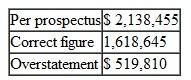 Escott v BarChris Constr. Corp.  283 F. Supp. 643 (S.D.N.Y. 1968) Bowling for Fraud: Right Up Our Alley  FACTS  BarChris was a bowling alley company established in 1946. The bowling industry grew rapidly when automatic pin resetters went on the market in the mid- 1950s. BarChris began a program of rapid expansion and in 1960 was responsible for the construction of over 3 percent of all bowling alleys in the United States. BarChris used two methods of financing the construction of these alleys, both of which substantially drained the company's cash flow. In 1959 BarChris sold approximately one-half million shares of common stock. By 1960, its cash flow picture was still troublesome, and it sold debentures. The debenture issue was registered with the SEC, approved, and sold. In spite of the cash boost from the sale, BarChris was still experiencing financial difficulties and declared bankruptcy in October 1962. The debenture holders were not paid their interest; BarChris defaulted. The purchasers of the BarChris debentures brought suit under Section 11 of the 1933 act. They claimed that the registration statement filed by BarChris contained false information and failed to disclose certain material information. Their suit, which centered on the audited financial statements prepared by a CPA firm, claimed that the statements were inaccurate and full of omissions. The following chart summarizes the problems with the financial statements submitted with the registration statements. 1. 1960 Earnings  (a) Sales     (b) Net Operating Income     (c) Earnings per Share     2. 1960 Balance Sheet  Current Assets     3. Contingent Liabilities as of December 31, 1960, on Alternative Method of Financing     4. Contingent Liabilities as of April 30, 1961     5. Earnings Figures for Quarter Ending  March 31, 1961  (a) Sales     (b) Gross Profit     6. Backlog as of March 31, 1961     7. Failure to Disclose Officers' Loans Outstanding and Unpaid on     0 8. Failure to Disclose Use of Proceeds in Manner Not Revealed in Prospectus: Approx. $1,160,000 9. Failure to Disclose Customers' Delinquencies in May 1961 and BarChris's Potential Liability with Respect Thereto: Over $1,350,000 10. Failure to Disclose the Fact that BarChris Was Already Engaged and Was About to Be More Heavily Engaged in the Operation of Bowling Alleys  The federal district court reviewed all of the exhibits and statements included in the prospectus and dealt with each defendant individually in issuing its decisions. The defendants consisted of those officers and directors who signed the registration statement, the underwriters of the debenture offering, the auditors (Peat, Marwick, Mitchell Co.5), and BarChris's attorneys and directors. JUDICIAL OPINION  McLEAN, District Judge Russo. Russo was, to all intents and purposes, the chief executive officer of BarChris. He was a member of the executive committee. He was familiar with all aspects of the business. He was personally in charge of dealings with the factors. He acted on BarChris's behalf in making the financing agreement with Talcott and he handled the negotiations with Talcott in the spring of 1961. He talked with customers about their delinquencies. Russo prepared the list of jobs which went into the backlog figure. He knew the status of those jobs. It was Russo who arranged for the temporary increase in BarChris's cash in banks on December 31, 1960, a transaction which borders on the fraudulent. He was thoroughly aware of BarChris's stringent financial condition in May 1961. He had personally advanced large sums to BarChris of which $175,000 remained unpaid as of May 16. In short, Russo knew all the relevant facts. He could not have believed that there were no untrue statements or material omissions in the prospectus. Russo has no due diligence defenses. Vitolo and Pugliese. They were the founders of the business who stuck with it to the end. Vitolo was president and Pugliese was vice president. Despite their titles, their field of responsibility in the administration of BarChris's affairs during the period in question seems to have been less all-embracing than Russo's. Pugliese in particular appears to have limited his activities to supervising the actual construction work. Vitolo and Pugliese are each men of limited education. It is not hard to believe that for them the prospectus was difficult reading, if indeed they read it at all. But whether it was or not is irrelevant. The liability of a director who signs a registration statement does not depend upon whether or not he read it or, if he did, whether or not he understood what he was reading. And in any case, Vitolo and Pugliese were not as naive as they claim to be. They were members of BarChris's executive committee. At meetings of that committee BarChris's affairs were discussed at length. They must have known what was going on. Certainly they knew of the inadequacy of cash in 1961. They knew of their own large advances to the company which remained unpaid. They knew that they had agreed not to deposit their checks until the financing proceeds were received. They knew and intended that part of the proceeds were to be used to pay their own loans. All in all, the position of Vitolo and Pugliese is not significantly different, for present purposes, from Russo's. They could not have believed that the registration statement was wholly true and that no material facts had been omitted. And in any case, there is nothing to show that they made any investigation of anything which they may not have known about or understood. They have not proved their due diligence defenses. Kircher. Kircher was treasurer of BarChris and its chief financial officer. He is a certified public accountant and an intelligent man. He was thoroughly familiar with BarChris's financial affairs. He knew the terms of BarChris's agreements with Talcott. He knew of the customers' delinquency problems. He participated actively with Russo in May 1961 in the successful effort to hold Talcott off until the financing proceeds came in. He knew how the financing proceeds were to be applied and he saw to it that they were so applied. He arranged the officers' loans and he knew all the facts concerning them. Moreover, as a member of the executive committee, Kircher was kept informed as to those branches of the business of which he did not have direct charge. He knew about the operation of alleys, present and prospective. In brief, Kircher knew all the relevant facts. Knowing the facts, Kircher had reason to believe that the expertised portion of the prospectus, i.e., the 1960 figures, was in part incorrect. He could not shut his eyes to the facts and rely on Peat, Marwick for that portion. As to the rest of the prospectus, knowing the facts, he did not have a reasonable ground to believe it to be true. On the contrary, he must have known that in part it was untrue. Under these circumstances, he was not entitled to sit back and place the blame on the lawyers for not advising him about it. Kircher has not proved his due diligence defenses. Trilling. Trilling's position is somewhat different from Kircher's. He was BarChris's controller. He signed the registration statement in that capacity, although he was not a director. Trilling entered BarChris's employ in October 1960. He was Kircher's subordinate. When Kircher asked him for information, he furnished it. On at least one occasion he got it wrong. Trilling may well have been unaware of several of the inaccuracies in the prospectus. But he must have known of some of them. As a financial officer, he was familiar with BarChris's finances and with its books of account. He knew that part of the cash on deposit on December 31, 1960, had been procured temporarily by Russo for window dressing purposes. He should have known, although perhaps through carelessness he did not know at the time, that BarChris's contingent liability was greater than the prospectus stated. In the light of these facts, I cannot find that Trilling believed the entire prospectus to be true. But even if he did, he still did not establish his due diligence defenses. He did not prove that as to the parts of the prospectus expertised by Peat, Marwick he had no reasonable ground to believe that it was untrue. He also failed to prove, as to the parts of the prospectus not expertised by Peat, Marwick, that he made a reasonable investigation which afforded him a reasonable ground to believe that it was true. As far as appears, he made no investigation. As a signer, he could not avoid responsibility by leaving it up to others to make it accurate. Trilling did not sustain the burden of proving his due diligence defenses. Birnbaum. Birnbaum was a young lawyer, admitted to the bar in 1957, who, after brief periods of employment by two different law firms and an equally brief period of practicing in his own firm, was employed by BarChris as house counsel and assistant secretary in October 1960. Unfortunately for him, he became secretary and director of BarChris on April 17, 1961, after the first version of the registration statement had been filed with the Securities and Exchange Commission. He signed the later amendments, thereby becoming responsible for the accuracy of the prospectus in its final form. It seems probable that Birnbaum did not know of many of the inaccuracies in the prospectus. He must, however, have appreciated some of them. In any case, he made no investigation and relied on the others to get it right. Unlike Trilling, he was entitled to rely upon Peat, Marwick for the 1960 figures, for as far as appears, he had no personal knowledge of the company's books of account or financial transactions. As a lawyer, he should have known his obligations under the statute. He should have known that he was required to make a reasonable investigation of the truth of all the statements in the unexpertised portion of the document which he signed. Having failed to make such an investigation, he did not have reasonable ground to believe that all these statements were true. Birnbaum has not established his due diligence defenses except as to the audited 1960 exhibits. Auslander. Auslander was an outside director, i.e., one who was not an officer of BarChris. He was chairman of the board of Valley Stream National Bank in Valley Stream, Long Island. In February 1961 Vitolo asked him to become a director of BarChris. As an inducement, Vitolo said that when BarChris received the proceeds of a forthcoming issue of securities, it would deposit $1 million in Auslander's bank. Auslander was elected a director on April 17, 1961. The registration statement in its original form had already been filed, of course without his signature. On May 10, 1961, he signed a signature page for the first amendment to the registration statement which was filed on May 11, 1961. This was a separate sheet without any document attached. Auslander did not know that it was a signature page for a registration statement. He vaguely understood that it was something for the SEC. Auslander attended a meeting of BarChris's directors on May 15, 1961. At that meeting he, along with the other directors, signed the signature sheet for the second amendment which constituted the registration statement in its final form. Again, this was only a separate sheet without any document attached. Auslander never saw a copy of the registration statement in its final form. It is true that Auslander became a director on the eve of the financing. He had little opportunity to familiarize himself with the company's affairs. Section 11 imposes liability in the first instance upon a director, no matter how new he is. Peat, Marwick. Peat, Marwick's work was in general charge of a member of the firm, Cummings, and more immediately in charge of Peat, Marwick's manager, Logan. Most of the actual work was performed by a senior accountant, Berardi, who had junior assistants, one of whom was Kennedy. Berardi was then about thirty years old. He was not yet a CPA. He had had no previous experience with the bowling industry. This was his first job as a senior accountant. He could hardly have been given a more difficult assignment. After obtaining a little background information on BarChris by talking to Logan and reviewing Peat, Marwick's work papers on its 1959 audit, Berardi examined the results of test checks of BarChris's accounting procedures which one of the junior accountants had made, and he prepared an internal control questionnaire and an audit program. Thereafter, for a few days subsequent to December 30, 1960, he inspected BarChris's inventories and examined certain alley construction. Finally, on January 13, 1961, he began his auditing work which he carried on substantially continuously until it was completed on February 24, 1961. Toward the close of the work, Logan reviewed it and made various comments and suggestions to Berardi. It is unnecessary to recount everything that Berardi did in the course of the audit. We are concerned only with the evidence relating to what Berardi did or did not do with respect to those items found to have been incorrectly reported in the 1960 figures in the prospectus. Accountants should not be held to a standard higher than that recognized in their profession. I do not do so here. Berardi's review did not come up to that standard. He did not take some of the steps which Peat, Marwick's written program prescribed. He did not spend an adequate amount of time on a task of this magnitude. Most important of all, he was too easily satisfied with glib answers to his inquiries. This is not to say that he should have made a complete audit. But there were enough danger signals in the materials which he did examine to require some further investigation on his part. Generally accepted accounting standards required such further investigation under these circumstances. It is not always sufficient merely to ask questions. How much time transpired between the sale of the debentures and BarChris's bankruptcy?