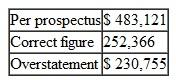 Escott v BarChris Constr. Corp.  283 F. Supp. 643 (S.D.N.Y. 1968) Bowling for Fraud: Right Up Our Alley  FACTS  BarChris was a bowling alley company established in 1946. The bowling industry grew rapidly when automatic pin resetters went on the market in the mid- 1950s. BarChris began a program of rapid expansion and in 1960 was responsible for the construction of over 3 percent of all bowling alleys in the United States. BarChris used two methods of financing the construction of these alleys, both of which substantially drained the company's cash flow. In 1959 BarChris sold approximately one-half million shares of common stock. By 1960, its cash flow picture was still troublesome, and it sold debentures. The debenture issue was registered with the SEC, approved, and sold. In spite of the cash boost from the sale, BarChris was still experiencing financial difficulties and declared bankruptcy in October 1962. The debenture holders were not paid their interest; BarChris defaulted. The purchasers of the BarChris debentures brought suit under Section 11 of the 1933 act. They claimed that the registration statement filed by BarChris contained false information and failed to disclose certain material information. Their suit, which centered on the audited financial statements prepared by a CPA firm, claimed that the statements were inaccurate and full of omissions. The following chart summarizes the problems with the financial statements submitted with the registration statements. 1. 1960 Earnings  (a) Sales     (b) Net Operating Income     (c) Earnings per Share     2. 1960 Balance Sheet  Current Assets     3. Contingent Liabilities as of December 31, 1960, on Alternative Method of Financing     4. Contingent Liabilities as of April 30, 1961     5. Earnings Figures for Quarter Ending  March 31, 1961  (a) Sales     (b) Gross Profit     6. Backlog as of March 31, 1961     7. Failure to Disclose Officers' Loans Outstanding and Unpaid on     0 8. Failure to Disclose Use of Proceeds in Manner Not Revealed in Prospectus: Approx. $1,160,000 9. Failure to Disclose Customers' Delinquencies in May 1961 and BarChris's Potential Liability with Respect Thereto: Over $1,350,000 10. Failure to Disclose the Fact that BarChris Was Already Engaged and Was About to Be More Heavily Engaged in the Operation of Bowling Alleys  The federal district court reviewed all of the exhibits and statements included in the prospectus and dealt with each defendant individually in issuing its decisions. The defendants consisted of those officers and directors who signed the registration statement, the underwriters of the debenture offering, the auditors (Peat, Marwick, Mitchell Co.5), and BarChris's attorneys and directors. JUDICIAL OPINION  McLEAN, District Judge Russo. Russo was, to all intents and purposes, the chief executive officer of BarChris. He was a member of the executive committee. He was familiar with all aspects of the business. He was personally in charge of dealings with the factors. He acted on BarChris's behalf in making the financing agreement with Talcott and he handled the negotiations with Talcott in the spring of 1961. He talked with customers about their delinquencies. Russo prepared the list of jobs which went into the backlog figure. He knew the status of those jobs. It was Russo who arranged for the temporary increase in BarChris's cash in banks on December 31, 1960, a transaction which borders on the fraudulent. He was thoroughly aware of BarChris's stringent financial condition in May 1961. He had personally advanced large sums to BarChris of which $175,000 remained unpaid as of May 16. In short, Russo knew all the relevant facts. He could not have believed that there were no untrue statements or material omissions in the prospectus. Russo has no due diligence defenses. Vitolo and Pugliese. They were the founders of the business who stuck with it to the end. Vitolo was president and Pugliese was vice president. Despite their titles, their field of responsibility in the administration of BarChris's affairs during the period in question seems to have been less all-embracing than Russo's. Pugliese in particular appears to have limited his activities to supervising the actual construction work. Vitolo and Pugliese are each men of limited education. It is not hard to believe that for them the prospectus was difficult reading, if indeed they read it at all. But whether it was or not is irrelevant. The liability of a director who signs a registration statement does not depend upon whether or not he read it or, if he did, whether or not he understood what he was reading. And in any case, Vitolo and Pugliese were not as naive as they claim to be. They were members of BarChris's executive committee. At meetings of that committee BarChris's affairs were discussed at length. They must have known what was going on. Certainly they knew of the inadequacy of cash in 1961. They knew of their own large advances to the company which remained unpaid. They knew that they had agreed not to deposit their checks until the financing proceeds were received. They knew and intended that part of the proceeds were to be used to pay their own loans. All in all, the position of Vitolo and Pugliese is not significantly different, for present purposes, from Russo's. They could not have believed that the registration statement was wholly true and that no material facts had been omitted. And in any case, there is nothing to show that they made any investigation of anything which they may not have known about or understood. They have not proved their due diligence defenses. Kircher. Kircher was treasurer of BarChris and its chief financial officer. He is a certified public accountant and an intelligent man. He was thoroughly familiar with BarChris's financial affairs. He knew the terms of BarChris's agreements with Talcott. He knew of the customers' delinquency problems. He participated actively with Russo in May 1961 in the successful effort to hold Talcott off until the financing proceeds came in. He knew how the financing proceeds were to be applied and he saw to it that they were so applied. He arranged the officers' loans and he knew all the facts concerning them. Moreover, as a member of the executive committee, Kircher was kept informed as to those branches of the business of which he did not have direct charge. He knew about the operation of alleys, present and prospective. In brief, Kircher knew all the relevant facts. Knowing the facts, Kircher had reason to believe that the expertised portion of the prospectus, i.e., the 1960 figures, was in part incorrect. He could not shut his eyes to the facts and rely on Peat, Marwick for that portion. As to the rest of the prospectus, knowing the facts, he did not have a reasonable ground to believe it to be true. On the contrary, he must have known that in part it was untrue. Under these circumstances, he was not entitled to sit back and place the blame on the lawyers for not advising him about it. Kircher has not proved his due diligence defenses. Trilling. Trilling's position is somewhat different from Kircher's. He was BarChris's controller. He signed the registration statement in that capacity, although he was not a director. Trilling entered BarChris's employ in October 1960. He was Kircher's subordinate. When Kircher asked him for information, he furnished it. On at least one occasion he got it wrong. Trilling may well have been unaware of several of the inaccuracies in the prospectus. But he must have known of some of them. As a financial officer, he was familiar with BarChris's finances and with its books of account. He knew that part of the cash on deposit on December 31, 1960, had been procured temporarily by Russo for window dressing purposes. He should have known, although perhaps through carelessness he did not know at the time, that BarChris's contingent liability was greater than the prospectus stated. In the light of these facts, I cannot find that Trilling believed the entire prospectus to be true. But even if he did, he still did not establish his due diligence defenses. He did not prove that as to the parts of the prospectus expertised by Peat, Marwick he had no reasonable ground to believe that it was untrue. He also failed to prove, as to the parts of the prospectus not expertised by Peat, Marwick, that he made a reasonable investigation which afforded him a reasonable ground to believe that it was true. As far as appears, he made no investigation. As a signer, he could not avoid responsibility by leaving it up to others to make it accurate. Trilling did not sustain the burden of proving his due diligence defenses. Birnbaum. Birnbaum was a young lawyer, admitted to the bar in 1957, who, after brief periods of employment by two different law firms and an equally brief period of practicing in his own firm, was employed by BarChris as house counsel and assistant secretary in October 1960. Unfortunately for him, he became secretary and director of BarChris on April 17, 1961, after the first version of the registration statement had been filed with the Securities and Exchange Commission. He signed the later amendments, thereby becoming responsible for the accuracy of the prospectus in its final form. It seems probable that Birnbaum did not know of many of the inaccuracies in the prospectus. He must, however, have appreciated some of them. In any case, he made no investigation and relied on the others to get it right. Unlike Trilling, he was entitled to rely upon Peat, Marwick for the 1960 figures, for as far as appears, he had no personal knowledge of the company's books of account or financial transactions. As a lawyer, he should have known his obligations under the statute. He should have known that he was required to make a reasonable investigation of the truth of all the statements in the unexpertised portion of the document which he signed. Having failed to make such an investigation, he did not have reasonable ground to believe that all these statements were true. Birnbaum has not established his due diligence defenses except as to the audited 1960 exhibits. Auslander. Auslander was an outside director, i.e., one who was not an officer of BarChris. He was chairman of the board of Valley Stream National Bank in Valley Stream, Long Island. In February 1961 Vitolo asked him to become a director of BarChris. As an inducement, Vitolo said that when BarChris received the proceeds of a forthcoming issue of securities, it would deposit $1 million in Auslander's bank. Auslander was elected a director on April 17, 1961. The registration statement in its original form had already been filed, of course without his signature. On May 10, 1961, he signed a signature page for the first amendment to the registration statement which was filed on May 11, 1961. This was a separate sheet without any document attached. Auslander did not know that it was a signature page for a registration statement. He vaguely understood that it was something for the SEC. Auslander attended a meeting of BarChris's directors on May 15, 1961. At that meeting he, along with the other directors, signed the signature sheet for the second amendment which constituted the registration statement in its final form. Again, this was only a separate sheet without any document attached. Auslander never saw a copy of the registration statement in its final form. It is true that Auslander became a director on the eve of the financing. He had little opportunity to familiarize himself with the company's affairs. Section 11 imposes liability in the first instance upon a director, no matter how new he is. Peat, Marwick. Peat, Marwick's work was in general charge of a member of the firm, Cummings, and more immediately in charge of Peat, Marwick's manager, Logan. Most of the actual work was performed by a senior accountant, Berardi, who had junior assistants, one of whom was Kennedy. Berardi was then about thirty years old. He was not yet a CPA. He had had no previous experience with the bowling industry. This was his first job as a senior accountant. He could hardly have been given a more difficult assignment. After obtaining a little background information on BarChris by talking to Logan and reviewing Peat, Marwick's work papers on its 1959 audit, Berardi examined the results of test checks of BarChris's accounting procedures which one of the junior accountants had made, and he prepared an internal control questionnaire and an audit program. Thereafter, for a few days subsequent to December 30, 1960, he inspected BarChris's inventories and examined certain alley construction. Finally, on January 13, 1961, he began his auditing work which he carried on substantially continuously until it was completed on February 24, 1961. Toward the close of the work, Logan reviewed it and made various comments and suggestions to Berardi. It is unnecessary to recount everything that Berardi did in the course of the audit. We are concerned only with the evidence relating to what Berardi did or did not do with respect to those items found to have been incorrectly reported in the 1960 figures in the prospectus. Accountants should not be held to a standard higher than that recognized in their profession. I do not do so here. Berardi's review did not come up to that standard. He did not take some of the steps which Peat, Marwick's written program prescribed. He did not spend an adequate amount of time on a task of this magnitude. Most important of all, he was too easily satisfied with glib answers to his inquiries. This is not to say that he should have made a complete audit. But there were enough danger signals in the materials which he did examine to require some further investigation on his part. Generally accepted accounting standards required such further investigation under these circumstances. It is not always sufficient merely to ask questions. How much time transpired between the sale of the debentures and BarChris's bankruptcy?