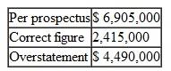 Escott v BarChris Constr. Corp.  283 F. Supp. 643 (S.D.N.Y. 1968) Bowling for Fraud: Right Up Our Alley  FACTS  BarChris was a bowling alley company established in 1946. The bowling industry grew rapidly when automatic pin resetters went on the market in the mid- 1950s. BarChris began a program of rapid expansion and in 1960 was responsible for the construction of over 3 percent of all bowling alleys in the United States. BarChris used two methods of financing the construction of these alleys, both of which substantially drained the company's cash flow. In 1959 BarChris sold approximately one-half million shares of common stock. By 1960, its cash flow picture was still troublesome, and it sold debentures. The debenture issue was registered with the SEC, approved, and sold. In spite of the cash boost from the sale, BarChris was still experiencing financial difficulties and declared bankruptcy in October 1962. The debenture holders were not paid their interest; BarChris defaulted. The purchasers of the BarChris debentures brought suit under Section 11 of the 1933 act. They claimed that the registration statement filed by BarChris contained false information and failed to disclose certain material information. Their suit, which centered on the audited financial statements prepared by a CPA firm, claimed that the statements were inaccurate and full of omissions. The following chart summarizes the problems with the financial statements submitted with the registration statements. 1. 1960 Earnings  (a) Sales     (b) Net Operating Income     (c) Earnings per Share     2. 1960 Balance Sheet  Current Assets     3. Contingent Liabilities as of December 31, 1960, on Alternative Method of Financing     4. Contingent Liabilities as of April 30, 1961     5. Earnings Figures for Quarter Ending  March 31, 1961  (a) Sales     (b) Gross Profit     6. Backlog as of March 31, 1961     7. Failure to Disclose Officers' Loans Outstanding and Unpaid on     0 8. Failure to Disclose Use of Proceeds in Manner Not Revealed in Prospectus: Approx. $1,160,000 9. Failure to Disclose Customers' Delinquencies in May 1961 and BarChris's Potential Liability with Respect Thereto: Over $1,350,000 10. Failure to Disclose the Fact that BarChris Was Already Engaged and Was About to Be More Heavily Engaged in the Operation of Bowling Alleys  The federal district court reviewed all of the exhibits and statements included in the prospectus and dealt with each defendant individually in issuing its decisions. The defendants consisted of those officers and directors who signed the registration statement, the underwriters of the debenture offering, the auditors (Peat, Marwick, Mitchell Co.5), and BarChris's attorneys and directors. JUDICIAL OPINION  McLEAN, District Judge Russo. Russo was, to all intents and purposes, the chief executive officer of BarChris. He was a member of the executive committee. He was familiar with all aspects of the business. He was personally in charge of dealings with the factors. He acted on BarChris's behalf in making the financing agreement with Talcott and he handled the negotiations with Talcott in the spring of 1961. He talked with customers about their delinquencies. Russo prepared the list of jobs which went into the backlog figure. He knew the status of those jobs. It was Russo who arranged for the temporary increase in BarChris's cash in banks on December 31, 1960, a transaction which borders on the fraudulent. He was thoroughly aware of BarChris's stringent financial condition in May 1961. He had personally advanced large sums to BarChris of which $175,000 remained unpaid as of May 16. In short, Russo knew all the relevant facts. He could not have believed that there were no untrue statements or material omissions in the prospectus. Russo has no due diligence defenses. Vitolo and Pugliese. They were the founders of the business who stuck with it to the end. Vitolo was president and Pugliese was vice president. Despite their titles, their field of responsibility in the administration of BarChris's affairs during the period in question seems to have been less all-embracing than Russo's. Pugliese in particular appears to have limited his activities to supervising the actual construction work. Vitolo and Pugliese are each men of limited education. It is not hard to believe that for them the prospectus was difficult reading, if indeed they read it at all. But whether it was or not is irrelevant. The liability of a director who signs a registration statement does not depend upon whether or not he read it or, if he did, whether or not he understood what he was reading. And in any case, Vitolo and Pugliese were not as naive as they claim to be. They were members of BarChris's executive committee. At meetings of that committee BarChris's affairs were discussed at length. They must have known what was going on. Certainly they knew of the inadequacy of cash in 1961. They knew of their own large advances to the company which remained unpaid. They knew that they had agreed not to deposit their checks until the financing proceeds were received. They knew and intended that part of the proceeds were to be used to pay their own loans. All in all, the position of Vitolo and Pugliese is not significantly different, for present purposes, from Russo's. They could not have believed that the registration statement was wholly true and that no material facts had been omitted. And in any case, there is nothing to show that they made any investigation of anything which they may not have known about or understood. They have not proved their due diligence defenses. Kircher. Kircher was treasurer of BarChris and its chief financial officer. He is a certified public accountant and an intelligent man. He was thoroughly familiar with BarChris's financial affairs. He knew the terms of BarChris's agreements with Talcott. He knew of the customers' delinquency problems. He participated actively with Russo in May 1961 in the successful effort to hold Talcott off until the financing proceeds came in. He knew how the financing proceeds were to be applied and he saw to it that they were so applied. He arranged the officers' loans and he knew all the facts concerning them. Moreover, as a member of the executive committee, Kircher was kept informed as to those branches of the business of which he did not have direct charge. He knew about the operation of alleys, present and prospective. In brief, Kircher knew all the relevant facts. Knowing the facts, Kircher had reason to believe that the expertised portion of the prospectus, i.e., the 1960 figures, was in part incorrect. He could not shut his eyes to the facts and rely on Peat, Marwick for that portion. As to the rest of the prospectus, knowing the facts, he did not have a reasonable ground to believe it to be true. On the contrary, he must have known that in part it was untrue. Under these circumstances, he was not entitled to sit back and place the blame on the lawyers for not advising him about it. Kircher has not proved his due diligence defenses. Trilling. Trilling's position is somewhat different from Kircher's. He was BarChris's controller. He signed the registration statement in that capacity, although he was not a director. Trilling entered BarChris's employ in October 1960. He was Kircher's subordinate. When Kircher asked him for information, he furnished it. On at least one occasion he got it wrong. Trilling may well have been unaware of several of the inaccuracies in the prospectus. But he must have known of some of them. As a financial officer, he was familiar with BarChris's finances and with its books of account. He knew that part of the cash on deposit on December 31, 1960, had been procured temporarily by Russo for window dressing purposes. He should have known, although perhaps through carelessness he did not know at the time, that BarChris's contingent liability was greater than the prospectus stated. In the light of these facts, I cannot find that Trilling believed the entire prospectus to be true. But even if he did, he still did not establish his due diligence defenses. He did not prove that as to the parts of the prospectus expertised by Peat, Marwick he had no reasonable ground to believe that it was untrue. He also failed to prove, as to the parts of the prospectus not expertised by Peat, Marwick, that he made a reasonable investigation which afforded him a reasonable ground to believe that it was true. As far as appears, he made no investigation. As a signer, he could not avoid responsibility by leaving it up to others to make it accurate. Trilling did not sustain the burden of proving his due diligence defenses. Birnbaum. Birnbaum was a young lawyer, admitted to the bar in 1957, who, after brief periods of employment by two different law firms and an equally brief period of practicing in his own firm, was employed by BarChris as house counsel and assistant secretary in October 1960. Unfortunately for him, he became secretary and director of BarChris on April 17, 1961, after the first version of the registration statement had been filed with the Securities and Exchange Commission. He signed the later amendments, thereby becoming responsible for the accuracy of the prospectus in its final form. It seems probable that Birnbaum did not know of many of the inaccuracies in the prospectus. He must, however, have appreciated some of them. In any case, he made no investigation and relied on the others to get it right. Unlike Trilling, he was entitled to rely upon Peat, Marwick for the 1960 figures, for as far as appears, he had no personal knowledge of the company's books of account or financial transactions. As a lawyer, he should have known his obligations under the statute. He should have known that he was required to make a reasonable investigation of the truth of all the statements in the unexpertised portion of the document which he signed. Having failed to make such an investigation, he did not have reasonable ground to believe that all these statements were true. Birnbaum has not established his due diligence defenses except as to the audited 1960 exhibits. Auslander. Auslander was an outside director, i.e., one who was not an officer of BarChris. He was chairman of the board of Valley Stream National Bank in Valley Stream, Long Island. In February 1961 Vitolo asked him to become a director of BarChris. As an inducement, Vitolo said that when BarChris received the proceeds of a forthcoming issue of securities, it would deposit $1 million in Auslander's bank. Auslander was elected a director on April 17, 1961. The registration statement in its original form had already been filed, of course without his signature. On May 10, 1961, he signed a signature page for the first amendment to the registration statement which was filed on May 11, 1961. This was a separate sheet without any document attached. Auslander did not know that it was a signature page for a registration statement. He vaguely understood that it was something for the SEC. Auslander attended a meeting of BarChris's directors on May 15, 1961. At that meeting he, along with the other directors, signed the signature sheet for the second amendment which constituted the registration statement in its final form. Again, this was only a separate sheet without any document attached. Auslander never saw a copy of the registration statement in its final form. It is true that Auslander became a director on the eve of the financing. He had little opportunity to familiarize himself with the company's affairs. Section 11 imposes liability in the first instance upon a director, no matter how new he is. Peat, Marwick. Peat, Marwick's work was in general charge of a member of the firm, Cummings, and more immediately in charge of Peat, Marwick's manager, Logan. Most of the actual work was performed by a senior accountant, Berardi, who had junior assistants, one of whom was Kennedy. Berardi was then about thirty years old. He was not yet a CPA. He had had no previous experience with the bowling industry. This was his first job as a senior accountant. He could hardly have been given a more difficult assignment. After obtaining a little background information on BarChris by talking to Logan and reviewing Peat, Marwick's work papers on its 1959 audit, Berardi examined the results of test checks of BarChris's accounting procedures which one of the junior accountants had made, and he prepared an internal control questionnaire and an audit program. Thereafter, for a few days subsequent to December 30, 1960, he inspected BarChris's inventories and examined certain alley construction. Finally, on January 13, 1961, he began his auditing work which he carried on substantially continuously until it was completed on February 24, 1961. Toward the close of the work, Logan reviewed it and made various comments and suggestions to Berardi. It is unnecessary to recount everything that Berardi did in the course of the audit. We are concerned only with the evidence relating to what Berardi did or did not do with respect to those items found to have been incorrectly reported in the 1960 figures in the prospectus. Accountants should not be held to a standard higher than that recognized in their profession. I do not do so here. Berardi's review did not come up to that standard. He did not take some of the steps which Peat, Marwick's written program prescribed. He did not spend an adequate amount of time on a task of this magnitude. Most important of all, he was too easily satisfied with glib answers to his inquiries. This is not to say that he should have made a complete audit. But there were enough danger signals in the materials which he did examine to require some further investigation on his part. Generally accepted accounting standards required such further investigation under these circumstances. It is not always sufficient merely to ask questions. How much time transpired between the sale of the debentures and BarChris's bankruptcy?