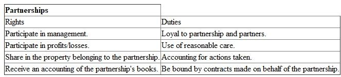 Rights and Duties in a Partnership: The rights and duties of a partner in a partnership are shown in Table 1: Table 1   Legal Reasoning: In Moses v. Savedoff , 96 A.D.3d 466, 947 N.Y.S.2d 419, 2012 NY Sip Op 4400 (2012), the appellate court dismissed Moses' claim of oral partnership or any claim of partnership according to Moses' deposition. Further, the court stated an absence of agreement to share profits and losses. The court noted that there were a couple of cases that Moses had a claim for fees, but nothing more.Therefore, the court should hold that NO PARTNERSHIP was formed between the parties.