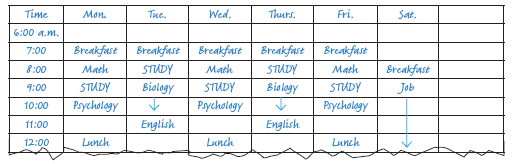 Write an essay-length summary of the following article. Include a short introductory paragraph that states the thesis of the article. Then summarize in your three supporting paragraphs the three important areas in which study skills can be useful. Your conclusion might be a single sentence restating the thesis. Power Learning  Jill had not done as well in high school as she had hoped. Since college involved even more work, it was no surprise that she didn't do better there. The reason for her so-so performance was not a lack of effort. She attended most of her classes and read her textbooks. And she never missed handing in any assignment, even though it often meant staying up late the night before homework was due. Still, she just got by in her classes. Before long, she came to the conclusion that she simply couldn't do any better. Then one day, one of her instructors said something to make her think otherwise. You can probably build some sort of house by banging a few boards together, he said. But if you want a sturdy home, you'll have to use the right techniques and tools. Building carefully takes work, but it gets better results. The same can be said of your education. There are no shortcuts, but there are some proven study skills that can really help. If you don't use them, you may end up with a pretty flimsy education. Jill signed up for a study-skills course and found out a crucial fact-that learning how to learn is the key to success in school. Certain dependable skills have made the difference between disappointment and success for generations of students. These techniques won't free you from work, but they will make your work far more productive. They include three important areas: time control, classroom notetaking, and textbook study. Time Control  Success in college depends on time control. Time control means that you deliberately organize and plan your time, instead of letting it drift by. Planning means that you should never be faced with an overdue term paper or a cram session the night before a test. Three steps are involved in time control. First , you should prepare a large monthly calendar. Buy a calendar with a large white block around each date, or make one yourself. At the beginning of the college semester, circle important dates on this calendar. Circle the days on which tests are scheduled; circle the days when papers are due. This calendar can also be used to schedule study plans. At the beginning of the week, you can jot down your plans for each day. An alternative method would be to make plans for each day the night before. On Tuesday night, for example, you might write down Read Chapter 5 in psychology in the Wednesday block. Hang this calendar where you will see it every day-your kitchen, bedroom, even your bathroom! The second step in time control is to have a weekly study schedule for the semester-a chart that covers all the days of the week and all the waking hours in each day. Below is part of one student's schedule:     On your own schedule, fill in all the fixed hours in each day-hours for meals, classes, job (if any), and travel time. Next, mark time blocks that you can realistically use for study each day. Depending on the number of courses you are taking and the demands of these courses, you may want to block off five, ten, or even twenty or more hours of study time a week. Keep in mind that you should not block off time that you do not truly intend to use for study. Otherwise, your schedule will be a meaningless gimmick. Also, remember that you should allow time for rest and relaxation. You will be happiest, and able to accomplish the most, when you have time for both work and play. The third step in time control is to make a daily or weekly to-do list. This may be the most valuable time-control method you ever use. On this list, write down the things you need to do for the following day or the following week. If you choose to write a weekly list, do it on Sunday night. If you choose to write a daily list, do it the night before. Here is part of one student's daily list:     You may use a three-by-five-inch notepad or a small spiral-bound notebook for this list. Carry the list around with you during the day. Always concentrate on doing the most important items first. To make the best use of your time, mark high-priority items with an asterisk and give them precedence over low-priority items. For instance, you may find yourself wondering what to do after dinner on Thursday evening. Among the items on your list are Clean inside of car and Review chapter for math quiz. It is obviously more important for you to review your notes at this point; you can clean out the car some other time. As you complete items on your to-do list, cross them out. Do not worry about unfinished items. They can be rescheduled. You will still be accomplishing a great deal and making more effective use of your time. Classroom Note-Taking  One of the most important single things you can do to perform well in a college course is to take effective class notes. The following hints should help you become a better note-taker. First, attend class faithfully. Your alternatives-reading the text, reading someone else's notes, or both-cannot substitute for the class experience of hearing ideas in person as someone presents them to you. Also, in class lectures and discussions, your instructor typically presents and develops the main ideas and facts of the course-the ones you will be expected to know on exams. Another valuable hint is to make use of abbreviations while taking notes. Using abbreviations saves time when you are trying to get down a great deal of information. Abbreviate terms that recur frequently in a lecture and put a key to your abbreviations at the top of your notes. For example, in sociology class, eth could stand for ethnocentrism ; in a psychology class, STM could stand for short-term memory. (When a lecture is over, you may want to go back and write out the terms you have abbreviated.) Also, use e for example; def for definition; info for information ; + for and ; and so on. If you use the same abbreviations all the time, you will soon develop a kind of personal shorthand that makes taking notes much easier. A third hint for taking notes is to be on the lookout for signals of importance. Write down whatever your instructor puts on the board. If he or she takes the time to put material on the board, it is probably important, and the chances are good that it will come up later on exams. Always write down definitions and enumerations. Enumerations are lists of items. They are signaled in such ways as The four steps in the process are...; There were three reasons for...; The two effects were...; Five characteristics of...; and so on. In your notes, always number such enumerations (1, 2, 3, etc.). They will help you understand relationships among ideas and organize the material of the lecture. Watch for emphasis words-words your instructor may use to indicate that something is important. Examples of such words are This is an important reason...; A point that will keep coming up later...; The chief cause was...; The basic idea here is...; and so on. Always write down the important statements announced by these and other emphasis words. Finally, if your instructor repeats a point, you can assume that it is important. You might put an R for repeated in the margin so that later you will know that your instructor stressed it. Next, be sure to write down the instructor's examples and mark them with an e. The examples help you understand abstract points. If you do not write them down, you are likely to forget them later, when they are needed to help make sense of an idea. Also, be sure to write down the connections between ideas. Too many students merely copy terms the instructor puts on the board. They forget that, as time passes, the details that serve as connecting bridges between ideas quickly fade. You should, then, write down the relationships and connections in class. That way you'll have them to help tie together your notes later on. Review your notes as soon as possible after class. You must make them as clear as possible while they are fresh in your mind. A day later may be too late, because forgetting sets in very quickly. Make sure that punctuation is clear, that all words are readable and correctly spelled, and that unfinished sentences are completed (or at least marked off so that you can check your notes with another student's). Add clarifying or connecting comments wherever necessary. Make sure that important ideas are clearly marked. Improve the organization if necessary so that you can see at a glance main points and relationships among them. Finally, try in general to get down a written record of each class. You must do this because forgetting begins almost immediately. Studies have shown that within two weeks you are likely to have forgotten 80 percent or more of what you have heard. And in four weeks you are lucky if 5 percent remains! This is so crucial that it bears repeating: To guard against the relentlessness of forgetting, it is absolutely essential that you write down what you hear in class. Later you can concentrate on working to understand fully and to remember the ideas that have been presented in class. And then, the more complete your notes are, the more you are likely to learn. Textbook Study  In many college courses, success means being able to read and study a textbook skillfully. For many students, unfortunately, textbooks are heavy going. After an hour or two of study, the textbook material is as formless and as hard to understand as ever. But there is a way to attack even the most difficult textbook and make sense of it. Use a sequence in which you preview a chapter, mark it, take notes on it, and then study the notes. Previewing  Previewing a selection is an important first step to understanding. Taking the time to preview a section or chapter can give you a bird's-eye view of the way the material is organized. You will have a sense of where you are beginning, what you will cover, and where you will end. There are several steps in previewing a selection. First, study the title. The title is the shortest possible summary of a selection and will often tell you the limits of the material you will cover. For example, the title FDR and the Supreme Court tells you to expect a discussion of President Roosevelt's dealings with the Court. You know that you will probably not encounter any material dealing with FDR's foreign policies or personal life. Next, quickly read over the first and last paragraphs of the selection; these may contain important introductions to, and summaries of, the main ideas. Then briefly examine the headings and subheadings in the selection. Together, the headings and subheadings are a mini-outline of what you are reading. Headings are often main ideas or important concepts in capsule form; subheadings are breakdowns of ideas within main areas. Finally, read the first sentence of some paragraphs, look for words set off in boldface or italics , and look at pictures or diagrams. After you have previewed a selection in this way, you should have a good general sense of the material to be read. Marking  You should mark a textbook selection at the same time that you read it through carefully. Use a felt-tip highlighter to shade material that seems important, or use a ballpoint pen and put symbols in the margin next to the material: stars, checks, or NB ( nota bene , Latin for note well). What to mark is not as mysterious as some students believe. You should try to find ain ideas by looking for clues: definitions and examples, enumerations, and emphasis words. 1. Definitions and examples : Definitions are often among the most important ideas in a selection. They are particularly significant in introductory courses in almost any subject area, where much of your learning involves mastering the specialized vocabulary of that subject. In a sense, you are learning the language of psychology or business or whatever the subject might be. Most definitions are abstract, and so they usually are followed by one or more examples to help clarify their meaning. Always mark off definitions and at least one example that makes a definition clear to you. In a psychology text, for example, we are told that rationalization is an attempt to reduce anxiety by deciding that you have not really been frustrated. Several examples follow, among them: A young man, frustrated because he was rejected when he asked for a date, convinces himself that the girl is not very attractive or interesting. 2. Enumerations : Enumerations are lists of items (causes, reasons, types, and so on) that are numbered 1, 2, 3,... or that could easily be numbered. They are often signaled by addition words. Many of the paragraphs in this book, for instance, use words like First of all, Another , In addition , and Finally to signal items in a series. Other textbooks also use this very common and effective organizational method. 3. Emphasis words : Emphasis words tell you that an idea is important. Common emphasis words include phrases such as a major event , a key feature, the chief factor, important to note, above all , and most of all. Here is an example: The most significant contemporary use of marketing is its application to nonbusiness areas, such as political parties. Note-Taking  Next, you should take ntes. Go through the chapter a second time, rereading the most important parts. Try to write down the main ideas in a simple outline form. For example, in taking notes on a psychology selection, you might write down the heading Defense Mechanisms. Below the heading you would define them, number and describe each kind, and give an example of each. Defense Mechanisms  a. Definition: unconscious attempts to reduce anxiety  b. Kinds:  (1) Rationalization: An attempt to reduce anxiety by deciding that you have not really been frustrated.  Example: A man turned down for a date decides that the woman was not worth going out with anyway.  (2) Projection: Projecting onto other people motives or thoughts of one's own.  Example: A wife who wants to have an affair accuses her husband of having one.  Studying Notes  To study your notes, use repeated self-testing. For example, look at the heading Defense Mechanisms and say to yourself, What are the kinds of defense mechanisms? When you can recite them, then say to yourself, What is rationalization? What is an example of rationalization? Then ask yourself, What is projection? What is an example of projection? After you learn each section, review it, and then go on to the next section. Do not simply read your notes; keep looking away and seeing if you can recite them to yourself. This self-testing is the key to effective learning. Summary: Textbook Study  In summary, remember this sequence for dealing with a textbook: preview, mark, take notes, study the notes. Approaching a textbook in this methodical way will give you very positive results. You will no longer feel bogged down in a swamp of words, unable to figure out what you are supposed to know. Instead, you will understand exactly what you have to do and how to go about doing it. Take a minute now to evaluate your own study habits. Do you practice many of the above skills to take effective classroom notes, control your time, and learn from your textbooks? If not, perhaps you should. The skills are not magic, but they are too valuable to ignore. Use them carefully and onsistently, and they will make academic success possible for you. Try them, and you won't need convincing.