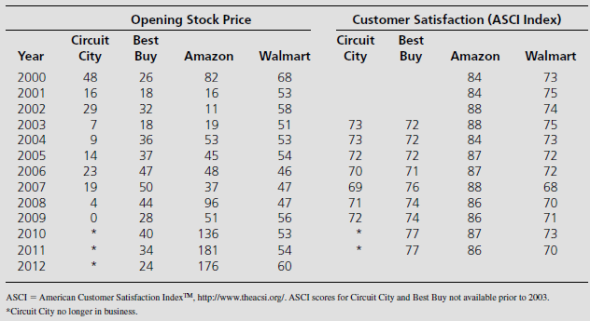 Let's get started with trying to assess the degree to which compensation is an important cause of company success (or lack of success) in two different competitive environments. First, let's consider the case of consumer electronics and the experiences of Circuit City and Best Buy. Circuit City had traditionally used a commission pay plan that paid off big for experienced, high-performing salespeople. Top salespeople knew the products and kept up to date and customers knew that they could get expert advice at Circuit City. The strategy differentiated Circuit City from archrival Best Buy, which featured self-service stores with huge inventories, but less expert salespeople. Best Buy hired young, less-experienced people and offered lower wages and smaller bonuses. However, Best Buy's sales and total shareholder returns soared past those of Circuit City. Subsequently, Circuit City laid off 3,900 top-earning salespeople in 2003 and replaced them with 2,100 less-experienced people who received lower wages and smaller bonuses. Circuit City said it could no longer afford to pay big commissions to its sales staff while its rivals paid less. 71  In 2007, Circuit City fired 3,400 of its highest-paid store employees and began to replace them with lower-paid workers in hopes of reducing labor costs. In the following quarter, Circuit City reported that the company lost money. Some commentators attributed the loss to the fact that Circuit City had gotten rid of many of its most experienced and highly trained employees, which they believed translated into a poorer customer experience and, in turn, lower revenues and profits. For example, according to BusinessWeek , In the world of pricey consumer electronics, where customer service is arguably as important as quality products, Circuit City Stores is missing the mark and further eroding its profits. However, a company spokesman said that only a few sales-people per store were affected by the workforce reductions and that many of the employees affected worked as customer service representatives or in the warehouses. As such, he questioned whether the cuts had significantly affected the in-store customer experience and thus whether the cuts had caused the decline in the company's performance. Eventually, the bottom fell out of Circuit City's profits and stock price and it had to liquidate, closing its over 500 stores (resulting in over 30,000 employees losing their jobs). 72  Now consider the next part of the story. Best Buy itself subsequently sought to further cut its own labor costs by essentially demoting 8,000 senior sales associates to positions that could pay half as much. A question being asked is whether the Best Buy pay-level cuts will have the same consequences as what one person described as the disastrous personnel moves made at Circuit City just a few years ago.73 Apparently, Best Buy does not see it that way. More recently, Best Buy announced that it would close 50 stores. It will also cut 400 corporate jobs and aim to cut $800 million in costs. Best Buy also plans to open 100 smaller, more profitable Best Buy Mobile stores. Why is Best Buy aggressively cutting costs and changing its stores USA Today stated that Best Buy is trying to avoid the fate of Circuit City, which went out of business in 2009. It faces slower sales of expensive items like TVs, plus increased competition from Amazon.com and discount stores such as Walmart and Target. 74  Here are data on stock prices and customer satisfaction for Circuit City, Best Buy, and two other competitors, Amazon and Walmart.     Now, consider a different product market: the airline industry. American Airlines is currently going through bankruptcy, something that other legacy airlines (e.g., USAir, Delta, United) have already done. American states that its goal is to reduce labor costs by $1.25 billion per year. 75 In the airline industry, costs are typically expressed as cost per available seat mile (ASM). As we will see later in the book, prior to bankruptcy, USAIR had a labor cost/ASM of.055. After bankruptcy, labor cost/ASM was.031. At American, in contrast, the labor cost/ASM is.046, or.046/(.046 -.031) = 33% higher than USAir. The two airlines have similar customer satisfaction scores from the American Customer Satisfaction Index (ACSI TM ). In 2011, American Airlines had labor costs of $7,053,000,000 and ASM of 154,321,000,000. If they are successful in cutting $1.25 billion per year, what would their labor cost/ASM be and would that be competitive with USAir If you are interested, you may wish to do more reading about American's plan to cut labor costs to learn more about how they propose to do that.