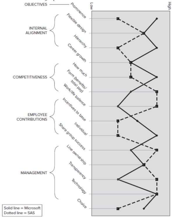 Mapping Compensation Strategies  Take any organization that you know-current employer, business school, the place you interned, a friend's employer. Look at Exhibit 2.8, Contrasting Maps of Microsoft and SAS. Map your organization's compensation strategy then compare it to that of Microsoft and SAS. Summarize the key similarities and differences. EXHIBIT 2.8 Contrasting Maps of Microsoft and SAS    
