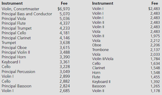 Peter Drucker calls orchestras an example of an organization design that will become increasingly popular in the 21st century, in that they employ skilled and talented people, joined together as a team to create products and services. Drucker may hear what he wants to hear. Others say orchestras are autocratic. The conductor dictates what is played and how it is played. Rather than basking in the glow of orchestral teamwork, jokes like the following are common among orchestra members: Q. Why do so many people take an instant dislike to the viola A. It saves time.  Job descriptions for orchestras look simple: Play the music. (Q. How is lightning like a keyboardist's fingers A. Neither strikes the same place twice.) Violins play violin parts; trumpets play trumpet parts. Yet one study reported that job satisfaction for orchestra members ranks below that of prison guards. However, orchestra members were more satisfied than operating room nurses and hockey players. Exhibit 1 shows the pay structure for a regional chamber orchestra. (Q. How can you make a clarinet sound like a French horn A. Play all the wrong notes.) The pay covers six full orchestra concerts, one Caroling by Candlelight event, three Sunday Chamber Series concerts, several Arts in Education elementary school concerts, two engagements for a flute quartet, and one Ring in the Holidays brass event as well as the regularly scheduled rehearsals. (Q. How can you tell when a trombonist is playing out of tune A. When the slide is moving.)  EXHIBIT 1 Orchestra Compensation Schedule      How well do equity and tournament models apply Do custom and tradition play any role What about institutional theory