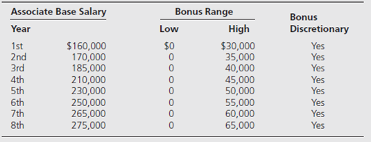 Several years ago, Sullivan Cromwell, a large New York law firm with offices around the world, raised its starting salary for law school graduates to $160,000, up from $145,000 the previous year. But, at Sullivan Cromwell, like at many firms, starting salaries have not increased since. Indeed, some firms have cut salaries and/or jobs. The New York Times reports that law firms have seen a decline in demand for their services since the financial crisis. In fact, Dewey LeBoeuf, founded in 1909, which just a few years ago had 2,500 employees (including 1,400 attorneys) in 26 offices around the world, recently filed for bankruptcy. Although the root cause can be debated, one point of view is that the firm embraced unfettered growth (including a large merger in 2007) and also engaged in aggressive poaching of attorneys from other firms by offering large, multiyear, guaranteed pay packages. When business declined, they were stuck with large fixed compensation costs and also, some would argue, a weakened culture, making it difficult to rally the troops. Indeed, most partners, once they felt things were going downhill, defected to other firms. In such firms, top partners might earn 9 times what some other partners earn. In contrast to the Dewey LeBoeuf approach, many law firms still follow the traditional law firm approach to compensation, which is a lock-step model where partners are paid to an important degree based on seniority within a narrower band where the highest paid partners make 4 or 5 times as much as some other partners. Talent is largely groomed from within, as opposed to significant poaching of attorneys from other firms. Most large firms, including Sullivan Cromwell, use pay structures with six to eight levels from associate to partner. The associate's level is typically based on experience plus performance (see Exhibit 1). In the world of associate attorneys, performance is measured as billable hours. So the associates who meet or exceed the expected billable hours advance to the next level each year. Similar to the tenure process in academic settings, after six to eight years associates are expected to become partners or find opportunities elsewhere. The likelihood of making partner differs among firms, but the norm seems to be less than one-third of the associates make it. Associates are expected to bill around 2,200 hours per year. That works out to six hours a day 365 days per year. Sullivan Cromwell partners reportedly earn an average of $2.97 million a year. Clients are billed about $250/hour for each associate. (Some partners' billing rates in New York firms have now hit $1,000 per hour.) So if associates hit or exceed their targets, they generate $550,000 annually ($250 times 2,200 hours). Many firms also use performance bonuses for associates, capped at around $60,000. EXHIBIT 1 Pay Structure at a Law Firm      A few years ago, Sullivan Cromwell announced that year-end bonuses will be cut in half, with a maximum of $17,500 for early-career associates and $32,500 for eighth-year associates. However, last year, bonuses ranged from $2,500 to $20,000 and for the current year, bonuses are estimated to be $1,000 to $5,000. Should Sullivan Cromwell be concerned about difficulties in recruiting or retention