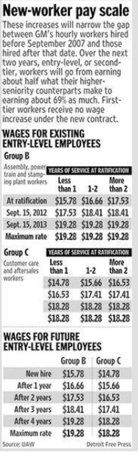 We have focused quite a lot in Chapter 7 and elsewhere on examples of employers reducing pay level (U.S automobile and airline companies) and/or outsourcing production to parts of the world having relatively low pay (e.g., Apple) as a means of reducing labor costs to be competitive in the product market. We promise to also talk about more examples of companies (like Merrill Lynch) that have increased pay level to be more competitive in attracting and retaining talent that is needed to be competitive in the labor market. (We will, for example, talk about Google in the Chapter 8 Your Turn.) But, for now, we will stay with the labor cost reduction theme.     As noted earlier in this chapter, U.S. automakers are counting on two-tier wage structures to control labor costs over the next several years. A two-tier wage structure allows a company to pay new hires at a lower wage. At GM, for example, workers hired after September 2007 received an hourly (Tier II) wage of $14, about one-half of the wage, $28, of existing employees (Tier I). The difference in overall labor cost is larger than the $14 wage difference due to Tier II workers also having lower benefits costs. The average hourly labor cost for Tier 1 workers at a GM plant is about $56 versus $33 for Tier II workers. 66 The contract reached between GM and the United Autoworkers (UAW) in late 2011 will increase the wages of Tier II workers. So, that change will increase labor costs. However, Tier II worker pay will still be substantially lower than for Tier II workers, meaning that average labor costs for GM will fall relative to current levels every time a Tier I worker leaves and every time a Tier II worker is hired. The new two-tier wage structure at GM is shown on the right of this page. 67  As recently as the late 1990s, the automobile industry (including both domestic and overseas owned U.S. producers) employed 1,000,000 people in the United States. That number dropped to 550,000 during the recession and bankruptcies of late last decade. Now, the Center for Automotive Research projects that employment could grow to 650,000 in 2012 and could be more than 750,000 by 2015. 68  At the GM plant in Orion Township, Michigan, about 100 workers sort parts to be used on the assembly line to build the Chevrolet Sonic. What is notable is that these workers are not GM employees but rather (UAW-represented) employees of an outside supplier. Their average hourly labor cost is about $20 per hour, lower not only than that of Tier I GM workers, but also lower than Tier 2 GM workers. As a result of using a significant number of lower cost Tier II workers and (even lower cost) outside supplier workers, GM is expected to be able to reduce the labor cost per vehicle from $1,160 at a now (before bankruptcy and new labor contracts, the labor cost per vehicle would have been higher) typical GM plant to $710 per vehicle. All told, GM could save as much as much as $72 million per year. 69  Here are one question to consider: What about the use of non-GM workers at the Chevy Sonic plant What might Mr. Marchionne think about that approach