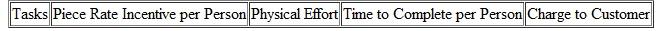 A father decides to put his two sons to work landscaping. The business involves going to a customer's home and providing landscaping services (cut grass, edge sidewalk, pull weeds in flower beds, prune bushes and trees, rake leaves). Rather than paying a flat wage, the father decides to pay an incentive according to the following schedule (average across all lawns):         At the end of the second week under this arrangement the boys are quarreling with each other and not happy with their dad. All of the disagreements revolve around the incentive system. What might be the problems