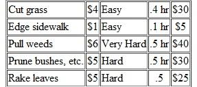 A father decides to put his two sons to work landscaping. The business involves going to a customer's home and providing landscaping services (cut grass, edge sidewalk, pull weeds in flower beds, prune bushes and trees, rake leaves). Rather than paying a flat wage, the father decides to pay an incentive according to the following schedule (average across all lawns):         At the end of the second week under this arrangement the boys are quarreling with each other and not happy with their dad. All of the disagreements revolve around the incentive system. What might be the problems