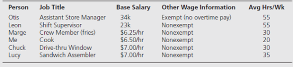 Burger Boy  This is a true case. Jerry Newman (second author of this book) spent 14 months working in seven fast-food restaurants. He wrote about his experiences in the book My Secret Life on the McJob (McGraw-Hill, 2007). This is a description of events in one store... labeled here Burger Boy.     It's a hot Friday in Florida, and lunch rush is just beginning. Chuck is working the pay window and is beginning to grouse about the low staffing for what is traditionally the busiest day of the week. Where the heck is LaVerne  he yells to no one. Chuck has only worked here for six weeks but has prior experience at another Burger Boy. Marge, typically working the fries station (the easiest job at this Burger Boy), has been pressed into service on the front drive-thru window because 2 of 10 scheduled workers have called in sick. She can handle the job when business is slow, but she clearly is getting flustered as more cars enter the drive-thru line. I'm cooking, my third day on job, but my first one alone. I've worked the grill for 10 years as a volunteer at Aunt Rosie's Womens Fastpitch Softball Tournament, but nothing prepared me for the volume of business we will do today. By 11:30 I've got the grill full of burgers. Lucy is going full speed trying to keep up with sandwich assembly and wrapping. She's the best assembler the place has and would be a supervisor if she could just keep from self-destructing. Yesterday she lit a can of vegetable spray with a lighter and danced around the floor, an arc of flame shooting out from the can. She thinks this is funny. Everyone else thinks she's nuts. But she's rumored to be a friend of the manager, Nancy, so everyone keeps quiet. Marge, you've got to get moving girl. The line's getting longer. Move girl, move, shouts Otis, unfazed by the fact that Marge really isn't good enough to work the window and clearly is showing signs of heavy stress. I'll help her, chimes in Chuck. I can work the pay window, then run up front to help Marge when she gets way behind. Otis says nothing and goes back to the office where he begins to count the morning receipts for the breakfast rush. My job as cook also includes cooking baked potatoes in the oven and cooking chicken in the pressure cooker, so I have little time to do anything besides stay on top of my job. Finally, at noon, in comes Leon. He will replace Otis at three, but for now he is a sorely needed pair of hands on the second sandwich assembly board. Leon looks over at me and shouts above the din, Good job, Jerry. Keeping up with Friday rush on your third cooking day. Good job. That's the first compliment I've received in the two weeks I've worked here, so I smile at the unexpected recognition. By 12:30 we're clearly all frazzled. Even with Chuck's help, Marge falls farther behind. She is now making mistakes on orders in efforts to get food out the drive-thru window quickly. Otis comes barreling up front from the office and shouts for everyone to hear: We're averaging 3:05 (minutes) on drive time. Someone's in trouble if we don't get a move on. He says this while staring directly at Marge. Everyone knows that drive times (the amount of time from an order being placed until the customer receives it) should be about 2:30 (two minutes, thirty seconds). In my head I do some mental math. The normal staffing for a Friday is 13 people (including management). Because of absenteeism we're working with eight, including Otis and Leon. By noon Marge is crying, but she stays at it. And finally things begin to slow at 1 p.m. We know rush is officially over when Lucy tells Leon she's going to the can. This starts a string of requests for rest breaks that are interrupted by Otis, All right, for God's sake. Here's the order of breaks. He points to people in turn, with me being next to last, and Marge going last. After Lucy, Chuck is second, and the others fill in the gap ahead of me. When my turn finally comes I resolve to break quickly, taking only 6 minutes instead of the allotted 10. When I return Otis sneers at me and chides, What was that, about a half hour  I snap, I'm angry, and let him know it. If I could tell time, would I be working fast food  Now I realize I've done the unforgivable, sassing my boss. But I'm upset, and I don't care. My only care is I've just claimed fast food is work for dummies, and I absolutely don't believe this. But as I said, I was mad. Otis looks me over, staring at my face, and finally decides to let out a huge bellow, You're ok, Newman. Good line! It's now 2:10 and Marge has told Otis twice that she has to leave. Her agreement with the store manager at the time of hire was that she would leave no later than 2:30 every day. Her daughter gets off the school bus at 2:45, and she must meet her at that time. Otis ignores her first request, and is nowhere to be seen when, at 2:25, Marge looks around frantically and pleads to no one in particular, What should I do I have to leave. I look at her and declare, Go. I will tell Otis when he comes out again. Marge leaves. Ten minutes later we have a mini-surge of customers. Leon yells, Where the hell is Marge That's it; she's out of here tomorrow. No more chances for her. When he's done ranting, I explain the details of Marge's plight. Angrily Leon stomps back to the manager's office and confronts Otis. The yelling quickly reaches audible levels. Everyone in the store, customers included, hear what is quickly broadening into confrontations about other unresolved issues: Leon: I'm sick of coming in here and finding nothing stocked. Otis, it's your job to make sure the lunch shift (roughly 10 a.m.-2 p.m.) stocks items in their spare time. It never happens and I'm sick of it. Now you tell me you're leaving and sticking me with a huge stocking job. Otis: I'm sick of your whining, Leon. I work 50-60 hours a week. I'm sick of working 10-12 hours a day for crappy wages. You want things stocked... you do it. I'm going home and try to forget this place. With that Otis drops what he has in his hands, a printout of today's receipts so far, and walks out the door. Leon swears, picks up the spreadsheet, and storms back to the office. I finish my shift and happily go home. No more Burger Boy for this burger boy. 1. What appear to be the problems at this Burger Boy  2. How many of these problems could be explained by compensation issues  3. How many other problems could be lessened with diligent use of rewards other than pay  4. Are hours of work a reward What might explain why I was happy to be working 20 hours per week, but Chuck was unhappy with 30 hours per week How might schedules be used as a reward