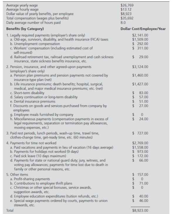 World Measurement  World Measurement is the global leader in product testing for safety. The recent problem with Chinesemade toy products (for example, Mattel recalled 19 million toys with evidence of lead paint) combined with the global recession has caused a 7 percent decline in sales and a 12 percent decline in net profits. The president of the company, Lewis Jacobs, is convinced that he must get concessions from the workers if World Measurement is to compete effectively with increasing foreign competition. In particular, Jacobs is displeased with the cost of employee benefits. He doesn't mind conceding a competitive wage increase (maximum 3 percent), but he wants the total compensation package to cost 3 percent less. The current costs are shown in Exhibit 1. Your assistant has surveyed other companies that are obtaining concessions from employees. You also have data from a consulting firm that indicates employee preferences for different forms of benefits (Exhibit 2). Based on all this information, you have two possible concession packages that you can propose, labeled Option 1 and Option 2 (Exhibit 3). 1. Cost out these packages given the data in Exhibits 1 and the information obtained from various insurance carriers and other information sources (Exhibit 4). 2. Which package should you recommend to Jacobs Why  3. Which of the strategies do you think will require less input from employees in terms of their reactions  EXHIBIT 1 Current Compensation Costs      EXHIBIT 2 Benefit Preferences      EXHIBIT 3 Two Possible Packages for Cutting Benefit Costs      EXHIBIT 4 Analysis of Cost Implications for Different Cost-Cutting Strategies: Lightning Industries    