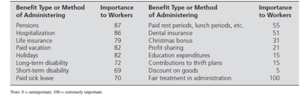 World Measurement  World Measurement is the global leader in product testing for safety. The recent problem with Chinesemade toy products (for example, Mattel recalled 19 million toys with evidence of lead paint) combined with the global recession has caused a 7 percent decline in sales and a 12 percent decline in net profits. The president of the company, Lewis Jacobs, is convinced that he must get concessions from the workers if World Measurement is to compete effectively with increasing foreign competition. In particular, Jacobs is displeased with the cost of employee benefits. He doesn't mind conceding a competitive wage increase (maximum 3 percent), but he wants the total compensation package to cost 3 percent less. The current costs are shown in Exhibit 1. Your assistant has surveyed other companies that are obtaining concessions from employees. You also have data from a consulting firm that indicates employee preferences for different forms of benefits (Exhibit 2). Based on all this information, you have two possible concession packages that you can propose, labeled Option 1 and Option 2 (Exhibit 3). 1. Cost out these packages given the data in Exhibits 1 and the information obtained from various insurance carriers and other information sources (Exhibit 4). 2. Which package should you recommend to Jacobs Why  3. Which of the strategies do you think will require less input from employees in terms of their reactions  EXHIBIT 1 Current Compensation Costs      EXHIBIT 2 Benefit Preferences      EXHIBIT 3 Two Possible Packages for Cutting Benefit Costs      EXHIBIT 4 Analysis of Cost Implications for Different Cost-Cutting Strategies: Lightning Industries    