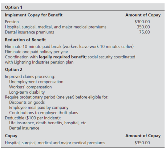 World Measurement  World Measurement is the global leader in product testing for safety. The recent problem with Chinesemade toy products (for example, Mattel recalled 19 million toys with evidence of lead paint) combined with the global recession has caused a 7 percent decline in sales and a 12 percent decline in net profits. The president of the company, Lewis Jacobs, is convinced that he must get concessions from the workers if World Measurement is to compete effectively with increasing foreign competition. In particular, Jacobs is displeased with the cost of employee benefits. He doesn't mind conceding a competitive wage increase (maximum 3 percent), but he wants the total compensation package to cost 3 percent less. The current costs are shown in Exhibit 1. Your assistant has surveyed other companies that are obtaining concessions from employees. You also have data from a consulting firm that indicates employee preferences for different forms of benefits (Exhibit 2). Based on all this information, you have two possible concession packages that you can propose, labeled Option 1 and Option 2 (Exhibit 3). 1. Cost out these packages given the data in Exhibits 1 and the information obtained from various insurance carriers and other information sources (Exhibit 4). 2. Which package should you recommend to Jacobs Why  3. Which of the strategies do you think will require less input from employees in terms of their reactions  EXHIBIT 1 Current Compensation Costs      EXHIBIT 2 Benefit Preferences      EXHIBIT 3 Two Possible Packages for Cutting Benefit Costs      EXHIBIT 4 Analysis of Cost Implications for Different Cost-Cutting Strategies: Lightning Industries    