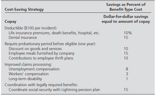 World Measurement World Measurement is the global leader in product testing for safety. The recent problem with Chinesemade toy products (for example, Mattel recalled 19 million toys with evidence of lead paint) combined with the global recession has caused a 7 percent decline in sales and a 12 percent decline in net profits. The president of the company, Lewis Jacobs, is convinced that he must get concessions from the workers if World Measurement is to compete effectively with increasing foreign competition. In particular, Jacobs is displeased with the cost of employee benefits. He doesn't mind conceding a competitive wage increase (maximum 3 percent), but he wants the total compensation package to cost 3 percent less. The current costs are shown in Exhibit 1. Your assistant has surveyed other companies that are obtaining concessions from employees. You also have data from a consulting firm that indicates employee preferences for different forms of benefits (Exhibit 2). Based on all this information, you have two possible concession packages that you can propose, labeled Option 1 and Option 2 (Exhibit 3). 1. Cost out these packages given the data in Exhibits 1 and the information obtained from various insurance carriers and other information sources (Exhibit 4). 2. Which package should you recommend to Jacobs Why 3. Which of the strategies do you think will require less input from employees in terms of their reactions EXHIBIT 1 Current Compensation Costs EXHIBIT 2 Benefit Preferences EXHIBIT 3 Two Possible Packages for Cutting Benefit Costs EXHIBIT 4 Analysis of Cost Implications for Different Cost-Cutting Strategies: Lightning Industries