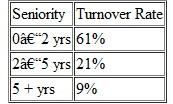 The CEO of Krinkle Forms Inc. says there is a serious problem with turnover, with data for her observation provided below.     The CEO wants to use employee benefits to lessen this problem. Before agreeing to look at this as the solution, what should run through your mind as a trained professional What might you do, specifically, in the areas of pension vesting, vacation and holiday allocation, and life insurance coverage in the effort to reduce turnover