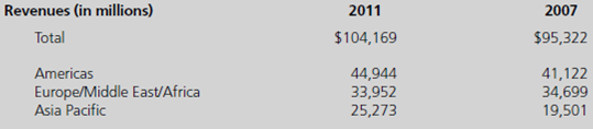 Read the description of IBM's worldwide business strategy in Exhibit 1. Next, in Exhibit 2, read the description of IBM's geographic breakdown of revenues and growth and its offer to North American employees being laid off to keep a job with IBM by moving overseas. Then, answer the following questions: EXHIBIT 1 Palmisano: Multinationals Have Been Superseded  Everyone, it seems, has a strongly felt position on globalization.... The emerging business model of the 21st century is not, in fact, multinational. This new kind of organization-at IBM we call it the globally integrated enterprise-is very different in its structure and operations. Many parties to the globalization debate mistakenly project the 20th-century multinational on to 21st century global reality.... In a multinational model, companies built local production capacity within key markets, while performing other tasks on a global basis.... As an example, American multinationals such as General Motors, Ford, and IBM built plants and established local workforce policies in Europe and Asia, but kept research and development and product design principally in the home country. The globally integrated enterprise, in contrast, fashions its strategy, management, and operations to integrate production-and deliver value to clients-worldwide. That has been made possible by shared technologies and shared business standards, built on top of a global information technology and communications infrastructure.... These decisions are not simply a matter of offloading non-core activities, nor are they mere labor arbitrage-that is, shifting work to low-wage regions. Rather, they are about actively managing different operations, expertise, and capabilities to open the enterprise up in multiple ways, allowing it to connect more intimately with partners, suppliers, and customers and, most importantly, enabling it to engage in multifaceted, collaborative innovation. This kind of innovation is much more than the creation of new products. It is also how services are delivered: three-quarters of most employment is in services.... Today, innovation is inherently global. I believe the globally integrated enterprise is a better and more profitable way to organize business activities-and it can deliver enormous economic benefits to developed and developing nations. For example, integration of the workforce in developing countries into global production systems is already raising living standards, improving working conditions and creating more jobs in those countries.... EXHIBIT 2 IBM's Global Employment and Compensation  After 2008, IBM stopped reporting the number of employees it had in each country, perhaps because of media attention to its decline in U.S. employment and growth in overseas employment (e.g., in India). As of 2008, the majority of IBM's roughly 400,000 employees (71 percent) were outside of the United States, with over 70,000 of those in India. In 2012, Steve Lohr of the New York Times noted that I.B.M. has hugely increased its employment in India in the last several years and that Some estimates place I.B.M.'s Indian work force at more than 100,000. That would probably place it on a par with I.B.M.'s employment in the United States. Likewise, as the following information from IBM's recent annual report shows, most of its revenue is outside of the Americas as well:     One result of this shifting emphasis to overseas markets is that IBM employees who were being laid off in North America were given an alternative to joining the then growing ranks of the unemployed-work for the company abroad. IBM offered laid-off workers in the United States and Canada a chance to take an IBM job in India, Nigeria, Russia, or other countries, including Argentina, Brazil, China, Czech Republic, Hungary, Mexico, Poland, Romania, Slovakia, Slovenia, South Africa, Turkey, and United Arab Emirates. The company also will help with moving costs and provide visa assistance, it says. Only satisfactory performers who are willing to work on local terms and conditions should pursue the jobs, the document says. IBM would not immediately confirm if it means that the workers would be paid local wages and would be subject to local labor laws. Some of the jobs are being eliminated because customers have ended contracts or the company has automated tasks. But employees say in many cases, they have been training IBM workers from India to do work that will now be moved overseas. A spokesman for Alliance@IBM, a workers' group that is affiliated with the Communications Workers of America but does not have official union status at IBM, slammed the initiative: IBM not only is offshoring its work to low-cost countries, now IBM wants employees to offshore themselves. At a time of rising unemployment IBM should be looking to keep both the work and the workers in the United States. And, It [is] like people [are] not only [seeing] their jobs offshored but their citizenship offshored. IBM's latest round of cuts show that even companies that have so far navigated the global recession profitably are continuing to slash costs. The IBM offer hints at a future where it's not just skilled Indians who might have to travel halfway around the globe for a job. It's likely that more American job seekers will have to think globally, say analysts, and the experiences of Americans who have taken jobs with companies here say it's not something to fear. I was making six figures when I left the States. I'm making six figures here - in rupees, laughs Jeanne Heydecker, a marketing executive now living outside of Delhi and working at her third Indian company. The salary for this single mother actually translates to roughly $50,000 a year. But it would be a mistake to suppose her quality of life has gone down. Most everything she could want is available in Delhi. The healthcare, she says, has been top-notch and bottom-dollar. And like most Westerners and wealthy Indians here, she is able to hire people to cook, clean, and drive for her. You can come home from work and focus on your family, not on maintaining the car and the housework, she says. She left Chicago in 2007 after realizing that she was bored at work and didn't see companies nearby that were hiring new people to do new things. Through the social-networking site Linkedin.com and Skype, Ms. Heydecker talked with the head of a Calcutta technology company who eventually hired her sight unseen. Hers is not yet a well-worn path. But in the coming decades, it will be, says Arvind Panagariya, an expert on the Indian economy at Columbia University in New York. Does the average American [worker] think globally No. I don't think we're at that stage yet. But it will happen, he says. Such a massive technological revolution will cause the borders to blur, if not disappear. So far, there isn't much evidence of Americans expanding their search beyond places less like Peoria and more like Pune. In IBM's case, fewer than 20 people have taken up the offer for help in locating a new IBM job overseas, estimated company spokesman Doug Shelton. But the jobs in places like India are worth considering, Mr. Shelton suggested, saying that the cost of living is lower and international experience is highly prized in a global marketplace. Moving beyond the IBM situation, in one of the new office high-rises, Mindcrest, a legal outsourcing firm, has recently hired three Americans-and has plans to hire more Westerners in the coming year. Like Heydecker in Delhi, the three women are mid-career and weren't sent here on a temporary foreign rotation by a multinational firm back home. Ms. Vega and her American counterparts Deirdre Byrne and Rana Rosen help the Indian attorneys understand what the Western clients want. None of them believe their work takes away American jobs, but say it instead frees young lawyers in the US from some early-career drudgery. Over lunch, the three women laugh about stashing pine nuts, manila folders, and lint-remover rolling pins in their luggage when they come back from visits home. There are other challenges: power cuts, the bureaucracy of setting up basic services like a cellphone, and the more pervasive scenes of deep poverty on the street here. But Ms. Byrne, who has worked as a high-powered Manhattan attorney and a realtor for Sotheby's in the Hamptons, sums up the consensus: We have a very nice life, and for a fraction of the costs at home-even with smaller salaries. She stresses that the work is demanding on the scale of a New York law firm, but comes with a bonhomie generally absent from Big Apple offices. As for why more Americans are not considering work abroad, expatriates here admit it grows more complicated for those with more family ties. Heydecker's teenage son had to give up friends and skateboarding but has adjusted well, she says. She adds that the advantages to working abroad are often not communicated well. I don't think companies like IBM are getting people in touch with those who are out here doing it, and showcasing those success stories, says Heydecker. It can be isolating in the beginning, but eventually, your life is pretty sweet. It all depends on how open your mind is. Whatever relocated IBM employees may think of working in places like India, domestic Indian workers think highly of IBM, as indicated by it being ranked the 4th best employer in India (just ahead of 5th place Google and 7th place Microsoft, as reported by Business Today of India). TCS, Wipro, and Infosys finished ahead of IBM. Interestingly, however, IBM has not appeared on the 100 Best Places to Work in America list since 2004. What is your reaction to the critical comments made by the Alliance@IBM spokesman, including the comment about asking employees to offshore their citizenship