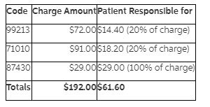 The medical office has just received an ERA from Blue Cross and Blue Shield (see Source Document 10). The total amount of the remittance is $214.40. This amount includes payments for a number of patients. Enter the insurance carrier payment for each patient. You will need to enter a zero payment on a charge for Sheila Giles, as one of her procedures was denied. Date: November 4, 2010  1. In the Deposit List dialog box, change the date in the Deposit Date box to 11/4/2010, and press the Tab key. A Confirm box is displayed, stating that the date entered is in the future, and asking if you want to change it. Click the No button to keep the new date. 2. Click the New button in the Deposit List dialog box. 3. Select Insurance in the Payor Type box. Press Tab. 4. Change the entry in the Payment Method box to Electronic, since this payment was sent electronically to the practice's bank account. 5. Enter the ERA number, 001234, in the Description/Bank No. box. 6. Enter 214.40 in the Payment Amount box. Press Tab. 7. Accept the default entry in the Deposit Code box. Press Tab. 8. Select 4-Blue Cross/Blue Shield in the Insurance box. Medisoft automatically completes the Payment, Adjustment, Withhold, Deductible, and Take Back Code boxes. 9. Click the Save button. 10. The payment entry appears in the Deposit List dialog box. 11. Now apply the payment to the specific transaction charges. 12. With the Blue Cross/Blue Shield line highlighted, click the Apply button. The Apply Payment/Adjustments to Charges dialog box is displayed. 13. Key GI in the For box to select Sheila Giles, and then press Tab. 14. Three charges are listed. Locate the charge for procedure code 99213 on 10/29/2010. Key the amount of the payment, 57.60, in the Payment box, and press Tab. Medisoft automatically checks the Complete box, since Giles has only one insurance carrier (no payment is forthcoming from any other carrier, so the charge is complete). Continue pressing the Tab key until the amount listed in the Remainder column changes to $14.40. 15. Now enter the payment for the next procedure listed on the ERA-71010. ( Note: The order of procedures is different on the ERA than it is in the Apply Payment/Adjustment to Charges window. Be sure to apply the payment to the correct procedure.) Remember to click the Tab key until the amount in the Remainder column changes. 16. Look again at Source Document 10. Notice that the amount paid for the final procedure, 87430, is $0.00. Read the note listed to determine why the charge was not paid. This denial of payment must be entered in Medisoft so practice billing staff members will be aware that Giles is responsible for the entire amount of that charge, $29.00. 17. Click in the Payment box for the charge for procedure 87430. Enter 0, and press Tab. Notice that the amount listed in the Remainder column is the full amount of the charge, $29.00. The charge has also been marked as complete, since the insurance carrier is not responsible for the remainder amount. 18. Click the Save Payments/Adjustments button. An Information box is displayed, indicating that the claim has been marked done for the primary insurance. Click the OK button. 19. This time, to verify the payment in the Transaction Entry dialog box without exiting the Apply Payment/Adjustment to Charges dialog box, click the View Transactions button. 20. The Transaction Entry dialog box appears. Locate Sheila Giles's upper respiratory infection case. In the Charges area, notice that two of the charges appear in an aqua color, which indicates that they have been partially paid. The charge that was denied by the insurance carrier-87430-is still in gray, indicating that no payment has been made. 21. Now look at the Account Total in the Totals tab area in the Transaction Entry dialog box. Sheila Giles is listed as being responsible for paying $61.60, which breaks down as follows:     22. Close the Transaction Entry dialog box. 23. You are returned directly to the Apply Payments/Adjustments to Charges dialog box with the rest of the Blue Cross/Blue Shield payment still displayed. Enter the payments for the next patient listed on Source Document 10, Jill Simmons. 24. Key S in the For box, and press Tab to select Jill Simmons. 25. Enter the payment of 43.20 in the Payment box for the 99212 charge on 10/29/2010. Tab to the end of the row. 26. Enter the other payment for Jill Simmons. Notice that the amount listed in the Unapplied area is now 0.00, indicating that the entire payment has been entered. 27. Click the Save Payments/Adjustments button. 28. Close the Apply Payment/Adjustments to Charges dialog box. 29. The Deposit List dialog box reappears, with the Blue Cross/Blue Shield deposit listed. 30. Close the Deposit List dialog box.