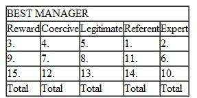 Think of the best manager for whom you have ever worked. What was it about this person that made him or her such a good managerConsider the following statements as they pertain to that person. Fill in the blank in front of each statement with one of the following values: STRONGLY AGREE 5 5; AGREE 5 4; NEUTRAL 5 3;  DISAGREE 5 2; STRONGLY DISAGREE 5 1.  1. ___ I respect him/her personally, and want to act in a way that merits his/her respect and admiration. 2. ___ I respect her/his competence about things she/he is more experienced about than I. 3. ___ He/she can give special help to those who cooperate with him/her. 4. ___ He/she can apply pressure on those who cooperate with him/her. 5. ___ He/she has a legitimate right, considering his/her position, to expect that his/her suggestions will be carried out. 6. ___ I defer to his/her judgment in areas with which he/she is more familiar than I. 7. ___ He/she can make things difficult for me if I fail to follow his/her advice. 8. ___ Because of his/her job title and rank, I am obligated to follow his/her suggestions. 9. ___ I can personally benefit by cooperating with him/her. 10. ___ Following his/her advice results in better decisions. 11. ___ I cooperate with him/her because I have a high regard for him/her as an individual. 12. ___ He/she can penalize those who do not follow his/her suggestions. 13. ___ I feel I have to cooperate with him/her. 14. ___ I cooperate with him/her because I wish to be identified with him/her. 15. ___ Cooperating with him/her can positively affect my performance. SOURCE: Questionnaire developed by J. D. Hunger from the article Influence and Information: An Exploratory Investigation of the BoundaryRole Person s Bases of Powerby Robert Spekman, Academy of Management Journal , March 1979. Copyright 2004 by J. David Hunger. B. Now think of the worst manager for whom you have ever worked. What was it about this person that made him or her such a poor managerPlease consider the statements earlier as they pertain to that person. Please place a number after each statement with one of the values, from 5 = strongly agree to 1 = strongly disagree. C. Add the values you marked for the best manager within each of the five categories of power below. Then, do the same for the values you marked for the worst manager.      D. Consider the differences between how you rated your best and your worst manager. How different are the two profilesIn many cases, the best manager s profile tends to be similar to that of transformational leaders in that the best manager tends to score highest on referent, followed by expert and reward, power especially when compared to the worst manager s profile. The worst manager often scores highest on coercive and legitimate power, followed by reward power. The results of this survey may help you answer the fifth discussion question for this chapter.