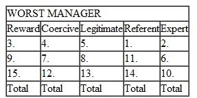 Think of the best manager for whom you have ever worked. What was it about this person that made him or her such a good managerConsider the following statements as they pertain to that person. Fill in the blank in front of each statement with one of the following values: STRONGLY AGREE 5 5; AGREE 5 4; NEUTRAL 5 3;  DISAGREE 5 2; STRONGLY DISAGREE 5 1.  1. ___ I respect him/her personally, and want to act in a way that merits his/her respect and admiration. 2. ___ I respect her/his competence about things she/he is more experienced about than I. 3. ___ He/she can give special help to those who cooperate with him/her. 4. ___ He/she can apply pressure on those who cooperate with him/her. 5. ___ He/she has a legitimate right, considering his/her position, to expect that his/her suggestions will be carried out. 6. ___ I defer to his/her judgment in areas with which he/she is more familiar than I. 7. ___ He/she can make things difficult for me if I fail to follow his/her advice. 8. ___ Because of his/her job title and rank, I am obligated to follow his/her suggestions. 9. ___ I can personally benefit by cooperating with him/her. 10. ___ Following his/her advice results in better decisions. 11. ___ I cooperate with him/her because I have a high regard for him/her as an individual. 12. ___ He/she can penalize those who do not follow his/her suggestions. 13. ___ I feel I have to cooperate with him/her. 14. ___ I cooperate with him/her because I wish to be identified with him/her. 15. ___ Cooperating with him/her can positively affect my performance. SOURCE: Questionnaire developed by J. D. Hunger from the article Influence and Information: An Exploratory Investigation of the BoundaryRole Person s Bases of Powerby Robert Spekman, Academy of Management Journal , March 1979. Copyright 2004 by J. David Hunger. B. Now think of the worst manager for whom you have ever worked. What was it about this person that made him or her such a poor managerPlease consider the statements earlier as they pertain to that person. Please place a number after each statement with one of the values, from 5 = strongly agree to 1 = strongly disagree. C. Add the values you marked for the best manager within each of the five categories of power below. Then, do the same for the values you marked for the worst manager.      D. Consider the differences between how you rated your best and your worst manager. How different are the two profilesIn many cases, the best manager s profile tends to be similar to that of transformational leaders in that the best manager tends to score highest on referent, followed by expert and reward, power especially when compared to the worst manager s profile. The worst manager often scores highest on coercive and legitimate power, followed by reward power. The results of this survey may help you answer the fifth discussion question for this chapter.