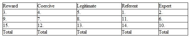Should all CEOs be transformational leadersWould you like to work for a transformational leader  A. Think of the best manager for whom you have ever worked. What was it about this person that made him or her such a good managerConsider the following statements as they pertain to that person. Fill in the blank in front of each statement with one of the following values: STRONGLY AGREE 5 5; AGREE 5 4; NEUTRAL 5 3; DISAGREE 5 2; STRONGLY DISAGREE 5 1  1. ___ I respect him/her personally, and want to act in a way that merits his/her respect and admiration. 2. ___ I respect her/his competence about things she/he is more experienced about than I. 3. ___ He/she can give special help to those who cooperate with him/her. 4. ___ He/she can apply pressure on those who cooperate with him/her. 5. ___ He/she has a legitimate right, considering his/ her position, to expect that his/her suggestions will be carried out. 6. ___ I defer to his/her judgment in areas with which he/she is more familiar than I. 7. ___ He/she can make things difficult for me if I fail to follow his/her advice. 8. ___ Because of his/her job title and rank, I am obligated to follow his/her suggestions. 9. ___ I can personally benefit by cooperating with him/her. 10. ___ Following his/her advice results in better decisions. 11. ___ I cooperate with him/her because I have a high regard for him/her as an individual. 12. ___ He/she can penalize those who do not follow his/her suggestions. 13. ___ I feel I have to cooperate with him/her. 14. ___ I cooperate with him/her because I wish to be identified with him/her. 15. ___ Cooperating with him/her can positively affect my performance. SOURCE: Questionnaire developed by J. D. Hunger from the article Influence and Information: An Exploratory Investigation of the Boundary Role Person's Bases of Power by Robert Spekman, Academy of Management Journal , March 1979. Copyright © 2004 by J. David Hunger. B. Now think of the worst manager for whom you have ever worked. What was it about this person that made him or her such a poor managerPlease consider the statements earlier as they pertain to that person. Please place a number after each statement with one of the values, from 5 = strongly agree to 1 = strongly disagree. C. Add the values you marked for the best manager within each of the five categories of power below. Then, do the same for the values you marked for the worst manager. BEST MANAGER      WORST MANAGE R     D. Consider the differences between how you rated your best and your worst manager. How different are the two profilesIn many cases, the best manager's profile tends to be similar to that of transformational leaders in that the best manager tends to score highest on referent, followed by expert and reward, power-especially when compared to the worst manager's profile. The worst manager often scores highest on coercive and legitimate power, followed by reward power. The results of this survey may help you answer the fifth discussion question for this chapter.