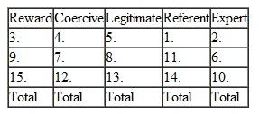 Should all CEOs be transformational leadersWould you like to work for a transformational leader  A. Think of the best manager for whom you have ever worked. What was it about this person that made him or her such a good managerConsider the following statements as they pertain to that person. Fill in the blank in front of each statement with one of the following values: STRONGLY AGREE 5 5; AGREE 5 4; NEUTRAL 5 3; DISAGREE 5 2; STRONGLY DISAGREE 5 1  1. ___ I respect him/her personally, and want to act in a way that merits his/her respect and admiration. 2. ___ I respect her/his competence about things she/he is more experienced about than I. 3. ___ He/she can give special help to those who cooperate with him/her. 4. ___ He/she can apply pressure on those who cooperate with him/her. 5. ___ He/she has a legitimate right, considering his/ her position, to expect that his/her suggestions will be carried out. 6. ___ I defer to his/her judgment in areas with which he/she is more familiar than I. 7. ___ He/she can make things difficult for me if I fail to follow his/her advice. 8. ___ Because of his/her job title and rank, I am obligated to follow his/her suggestions. 9. ___ I can personally benefit by cooperating with him/her. 10. ___ Following his/her advice results in better decisions. 11. ___ I cooperate with him/her because I have a high regard for him/her as an individual. 12. ___ He/she can penalize those who do not follow his/her suggestions. 13. ___ I feel I have to cooperate with him/her. 14. ___ I cooperate with him/her because I wish to be identified with him/her. 15. ___ Cooperating with him/her can positively affect my performance. SOURCE: Questionnaire developed by J. D. Hunger from the article Influence and Information: An Exploratory Investigation of the Boundary Role Person's Bases of Power by Robert Spekman, Academy of Management Journal , March 1979. Copyright © 2004 by J. David Hunger. B. Now think of the worst manager for whom you have ever worked. What was it about this person that made him or her such a poor managerPlease consider the statements earlier as they pertain to that person. Please place a number after each statement with one of the values, from 5 = strongly agree to 1 = strongly disagree. C. Add the values you marked for the best manager within each of the five categories of power below. Then, do the same for the values you marked for the worst manager. BEST MANAGER      WORST MANAGE R     D. Consider the differences between how you rated your best and your worst manager. How different are the two profilesIn many cases, the best manager's profile tends to be similar to that of transformational leaders in that the best manager tends to score highest on referent, followed by expert and reward, power-especially when compared to the worst manager's profile. The worst manager often scores highest on coercive and legitimate power, followed by reward power. The results of this survey may help you answer the fifth discussion question for this chapter.