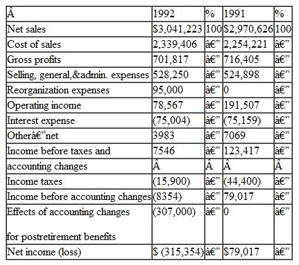 Convert the following two years of income statements from the Maytag Corporation into common-size statements. The dollar figures are in thousands. What does converting to a common size reveal  Consolidated Statements of Income: Maytag Corporatio n    