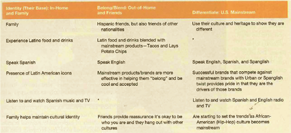 Hispanic Teens: The New Bicultural Youth  Hispanic teens constitute about 20 percent of all teenagers but are far more important to marketers than that percentage suggests. 36 First, they currently represent $20 billion in spending power. This is likely to grow dramatically since this segment is projected to grow by 62 percent through 2020, which is six times faster than the overall teen market. More important, these teens are joining black teenagers as fashion and style leaders for the overall teenage market. Hispanic teens often differ from their parents, who in many cases felt strong pressures to blend in and be American (i.e., act and speak like white Americans). These teens don't. Rather, the trend for Hispanic teens is to be bicultural, that is, acculturating by adding a second culture, not replacing their first culture. To do so requires a balancing act, particularly in how the divide between inside and outside the home is accomplished. This is particularly challenging given the importance of family, both nuclear and extended, in the Hispanic culture. How this balancing act is enacted is shown in the table on the next page. And the balancing process leading to biculturalism seems to be working. As three experts describe: I'm always amazed by the Hispanicness of Hispanic teens. They're speaking Spanish at home, both with friends, English for college and the Internet, but they're very much into the Hispanic culture. Even when they're born here. It's downright breathtaking. It's not about being bilingual. It's about being bicultural. They are engrossed in the American culture, but they take an incredible amount of pride in being Latino. It's very cool to be Hispanic at this age. It almost makes them more attractive, exotic. Hispanic teens are brushing up on their Spanish and celebrating their culture. These bicultural teens read the same English-language magazines and watch the same television programs as their non-Hispanic counterparts. In fact, they are much more likely to read such teen magazines as Seventeen and YM. One of the magazines targeting the female Hispanic teenager, Latina, is mostly English, though most of the ads are in Spanish. However, they also utilize Spanish-language magazines, television, and radio. They grew up listening not only to hip-hop and other popular music but to Hispanic-based rhythms as well-mariachi, banda, and norteño in California; tejano in Texas; salsa in Florida; and meringue in New York.     *Data on specific behaviors and attitudes not available. Source: Adapted from Nuestro Futuro (Redwood Shores, CA: Cheskin, 2006), p. 24. Now they are helping popularize these sounds and variations of them throughout the larger teen population. Explain the role of family in Hispanic teenagers' tendency toward biculturalism.