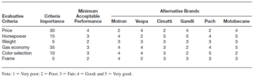 The table below represents a particular consumer's evaluative criteria, criteria importance, acceptable level of performance, and judgments of performance with respect to several brands of mopeds. Discuss the brand choice this consumer would make when using the lexicographic, compensatory, and conjunctive decision rules.