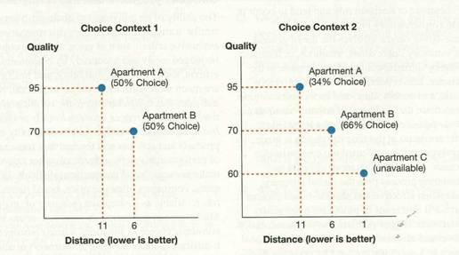 Situational Influences on Consumer Choice  Rational choice theory suggests that consumer choices and preferences should be independent of the context. As a simple example, it is assumed that consumers will evaluate a $5 discount the same way regardless of context. However, this is not the case. Consumers tend to perceive the value of the $5 discount as higher when it is on a product originally priced at $10 and lower on a product originally priced at $100. The reason goes back to Chapter 8 and relative preferences. Consumers appear to evaluate the $5 savings in the context of or relative to the original price of the product. In a similar way, consumers are affected by the competitive context in which they make choices, or what we referred to in Chapter 13 as the purchase situation. There are numerous context effects on consumer choice. Here we discuss the compromise effect. 36 We begin with Choice Set 1 (left graph), in which there are two apartments (A and B) evaluated on two attributes (distance from campus in miles and quality on a 1-100 scale where 100 is the best). As the graph on the left shows, option A is farther from campus (a negative) but of higher quality (a positive), whereas option B is nearer to campus (a positive) but of lower quality (a negative). Choosing between these apartments involves a compensatory choice process in which distance and quality must be traded off against each other. As configured here, the apartments split the market equally. That is, 50 percent of the students chose option A (presumably weighting quality more heavily) and 50 percent chose option B (presumably weighting distance more heavily). Now consider Choice Set 2 (right graph). In this context, there is a third apartment that consumers are aware of but that is not currently available. It is closer than A or B in terms of distance (a positive) but poorer than A or B in terms of quality (a negative). Rational choice theory assumes that if an option such as C is included, consumers should still prefer the brands the same way as they did previously. Particularly because option C is not even available, rational choice theory would suggest that options A and B would hold steady at 50 percent of the market each. However, this is not what happens. Instead, adding option C, even though not available for rent, increases B's share up to 66 percent! This is called the compromise effect because adding option C made option B the compromise solution. It is a compromise between the two extremes of A (farthest away, best quality) and C (nearest, worst quality). Consumers prefer compromise options and find them easy to justify (a metagoal). The compromise effect seems strongest when the compromise brand is the more familiar brand in the set.     The compromise effect has important implications for marketers. Real estate agents who want to sell a particular property might first show their clients an unavailable property that makes their available property seem like the compromise option to increase the chances their client will purchase it. For retailers, because consumers often search and evaluate alternatives online and then go to a physical store to purchase the selected brand, an online only option (option C) could be created to make their in-store options seem like compromise options to increase their choice share. Why does the compromise effect contradict rational choice theory