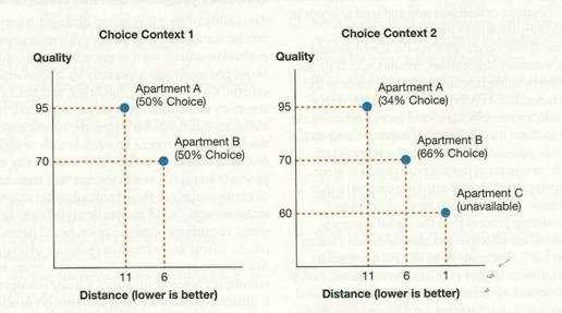 Situational Influences on Consumer Choice  Rational choice theory suggests that consumer choices and preferences should be independent of the context. As a simple example, it is assumed that consumers will evaluate a $5 discount the same way regardless of context. However, this is not the case. Consumers tend to perceive the value of the $5 discount as higher when it is on a product originally priced at $10 and lower on a product originally priced at $100. The reason goes back to Chapter 8 and relative preferences. Consumers appear to evaluate the $5 savings in the context of or relative to the original price of the product. In a similar way, consumers are affected by the competitive context in which they make choices, or what we referred to in Chapter 13 as the purchase situation. There are numerous context effects on consumer choice. Here we discuss the compromise effect. 36 We begin with Choice Set 1 (left graph), in which there are two apartments (A and B) evaluated on two attributes (distance from campus in miles and quality on a 1-100 scale where 100 is the best). As the graph on the left shows, option A is farther from campus (a negative) but of higher quality (a positive), whereas option B is nearer to campus (a positive) but of lower quality (a negative). Choosing between these apartments involves a compensatory choice process in which distance and quality must be traded off against each other. As configured here, the apartments split the market equally. That is, 50 percent of the students chose option A (presumably weighting quality more heavily) and 50 percent chose option B (presumably weighting distance more heavily). Now consider Choice Set 2 (right graph). In this context, there is a third apartment that consumers are aware of but that is not currently available. It is closer than A or B in terms of distance (a positive) but poorer than A or B in terms of quality (a negative). Rational choice theory assumes that if an option such as C is included, consumers should still prefer the brands the same way as they did previously. Particularly because option C is not even available, rational choice theory would suggest that options A and B would hold steady at 50 percent of the market each. However, this is not what happens. Instead, adding option C, even though not available for rent, increases B's share up to 66 percent! This is called the compromise effect because adding option C made option B the compromise solution. It is a compromise between the two extremes of A (farthest away, best quality) and C (nearest, worst quality). Consumers prefer compromise options and find them easy to justify (a metagoal). The compromise effect seems strongest when the compromise brand is the more familiar brand in the set.     The compromise effect has important implications for marketers. Real estate agents who want to sell a particular property might first show their clients an unavailable property that makes their available property seem like the compromise option to increase the chances their client will purchase it. For retailers, because consumers often search and evaluate alternatives online and then go to a physical store to purchase the selected brand, an online only option (option C) could be created to make their in-store options seem like compromise options to increase their choice share. Do you see any ethical issues related to strategies designed to position brands as compromise alternatives Explain.