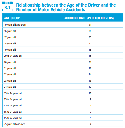 Table B.1   illustrates the relationship between the age of a driver and the number of motor vehicle accidents. The greatest number of accidents occurs between the ages of 16 and 19 and the fewest occur starting at age 65. Research the causes of these accidents, noting similarities and differences. Then create a report outlining your research as well as steps you think the younger group of drivers might take to reduce their risks.