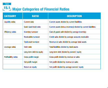 Identify two public companies operating in different industries. Collect at least three years' worth of financial statements for the firms. Calculate the financial ratios listed in Table 15.1. Prepare an oral report summarizing your findings.  