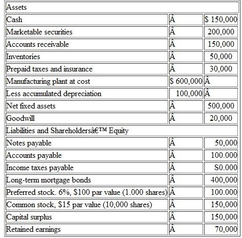 Consider the balance-sheet entries for War Eagle Corporation in Table. (a) Compute the firm's Current assets: $ ____ Current liabilities: $ ____ Working capital: $ ____ Shareholders' equity: $ ____ (b) If the firm had a net income of $500,000 after taxes, what are the earnings per share  (c) When the firm issued its common stock, what was the market price of the stock per share  Table Balance Sheet Statements as of December 31, 201 5    