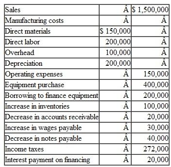 A chemical processing firm is planning on adding a duplicate polyethylene plant at another location. The financial information for the first project year is shown in Table. (a) Compute the working-capital requirement during the project period. (b) What is the taxable income during the project period (c) What is the net income during the project period (d) Compute the net cash flow from the project during the first year. TABLE