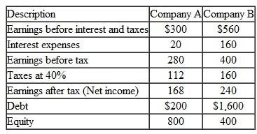 The data in Table are available for two companies, A and B, all stated in millions. (a) Calculate each company's return on equity (ROE) and return on total assets (ROA). (b) Why Company B's ROE so much higher than Company A's Does this mean Company B is a better company Why or why not (c) If Companies A and B were combined (merged), what would be the impact on the results on ROE Under what conditions would such a combination make sense TABLE 1 TABLE 2 TABLE 3