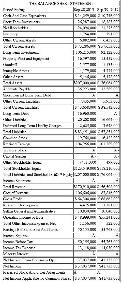 Table shows financial statements for Apple Computer Corporation. The closing stock price for Apple was $68.11 on September 30, 2013. The average number of outstanding shares was 6.03 billion. On the basis of the financial data presented, compute the various financial ratios and make an informed analysis of Apple's financial health. (a) Debt ratio (b) Times-interest-earned ratio (c) Current ratio (d) Quick (acid-test) ratio (e) Inventory-turnover ratio (f) Day's-sales-outstanding (g) Total-assets-turnover ratio (h) Profit margin on sales (i) Return on total assets (j) Return on common equity (k) Price/earnings ratio (l) Book value per share Table