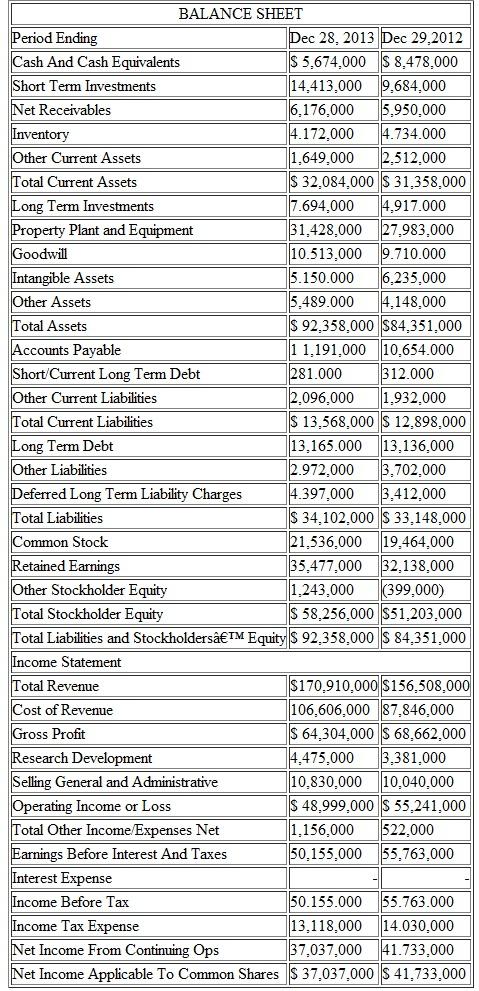 Table summarizes the financial conditions for Intel Corporation (INTC), a manufacturer of various computer-processing chips for fiscal year 2013. Compute the various financial ratios and interpret the firm's financial health during fiscal year 2013. The closing stock price was $25.50 on December 31, 2013 and the average number of outstanding shares was 4.98 billion. (a) Debt ratio (b) Times-interest-earned ratio (c) Current ratio (d) Quick (acid-test) ratio (e) Inventory-turnover ratio (f) Days-sales-outstanding (g) Total-assets-turnover ratio (h) Profit margin on sales (i) Return on total assets (with a lax rate of 40%) (j) Return on common equity (k) Price/earnings ratio (l) Book value per share Table   