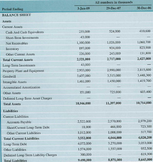 If Company A uses more debt than Company B and both companies have identical operations in terms of sales, operating costs, etc., which of the following statements is true  (a) Company B will definitely have a higher current ratio. (b) Company B has a higher profit margin on sales than Company A. (c) Both companies have identical profit margins on sales. (d) Company B's return on total assets would be higher. TABLE Financial Statements for Kellogg Co.        
